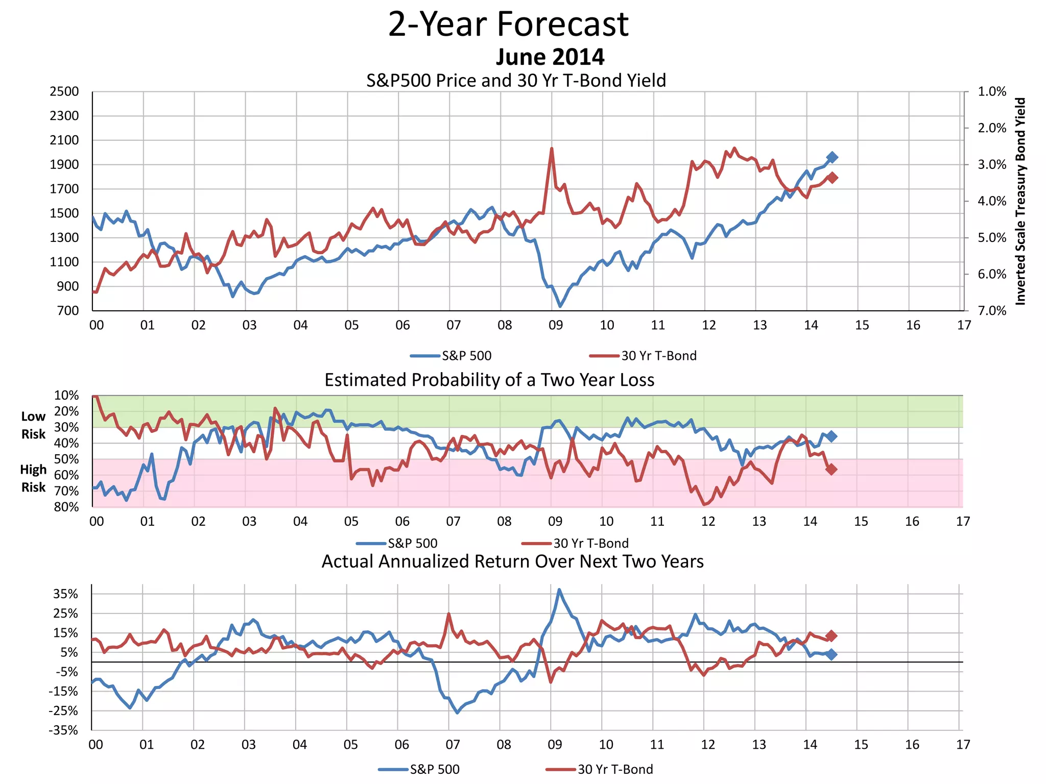 2-Year Forecast
S&P500 Price and 30 Yr T-Bond Yield 1.0%
2.0%
3.0%
4.0%
5.0%
6.0%
7.0%700
900
1100
1300
1500
1700
1900
2100
2300
2500
00 01 02 03 04 05 06 07 08 09 10 11 12 13 14 15 16 17
InvertedScaleTreasuryBondYield
June 2014
S&P 500 30 Yr T-Bond
10%
20%
30%
40%
50%
60%
70%
80%
00 01 02 03 04 05 06 07 08 09 10 11 12 13 14 15 16 17
Low
Risk
High
Risk
Estimated Probability of a Two Year Loss
S&P 500 30 Yr T-Bond
-35%
-25%
-15%
-5%
5%
15%
25%
35%
00 01 02 03 04 05 06 07 08 09 10 11 12 13 14 15 16 17
Actual Annualized Return Over Next Two Years
S&P 500 30 Yr T-Bond
 