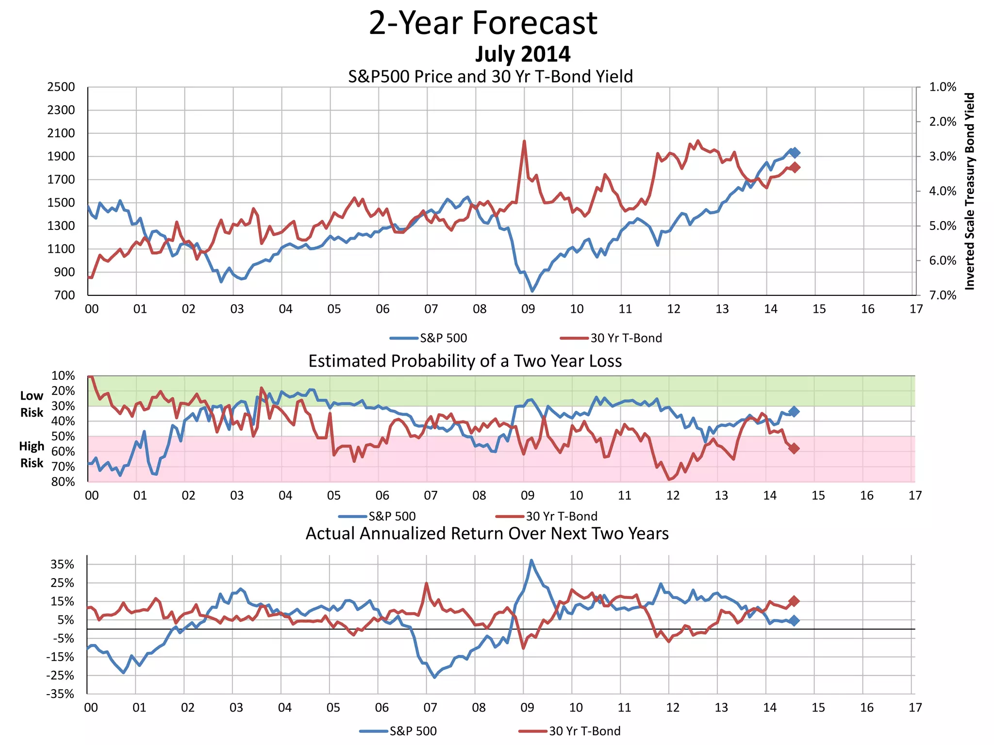 2-Year Forecast
S&P500 Price and 30 Yr T-Bond Yield 1.0%
2.0%
3.0%
4.0%
5.0%
6.0%
7.0%700
900
1100
1300
1500
1700
1900
2100
2300
2500
00 01 02 03 04 05 06 07 08 09 10 11 12 13 14 15 16 17
InvertedScaleTreasuryBondYield
July 2014
S&P 500 30 Yr T-Bond
10%
20%
30%
40%
50%
60%
70%
80%
00 01 02 03 04 05 06 07 08 09 10 11 12 13 14 15 16 17
Low
Risk
High
Risk
Estimated Probability of a Two Year Loss
S&P 500 30 Yr T-Bond
-35%
-25%
-15%
-5%
5%
15%
25%
35%
00 01 02 03 04 05 06 07 08 09 10 11 12 13 14 15 16 17
Actual Annualized Return Over Next Two Years
S&P 500 30 Yr T-Bond
 