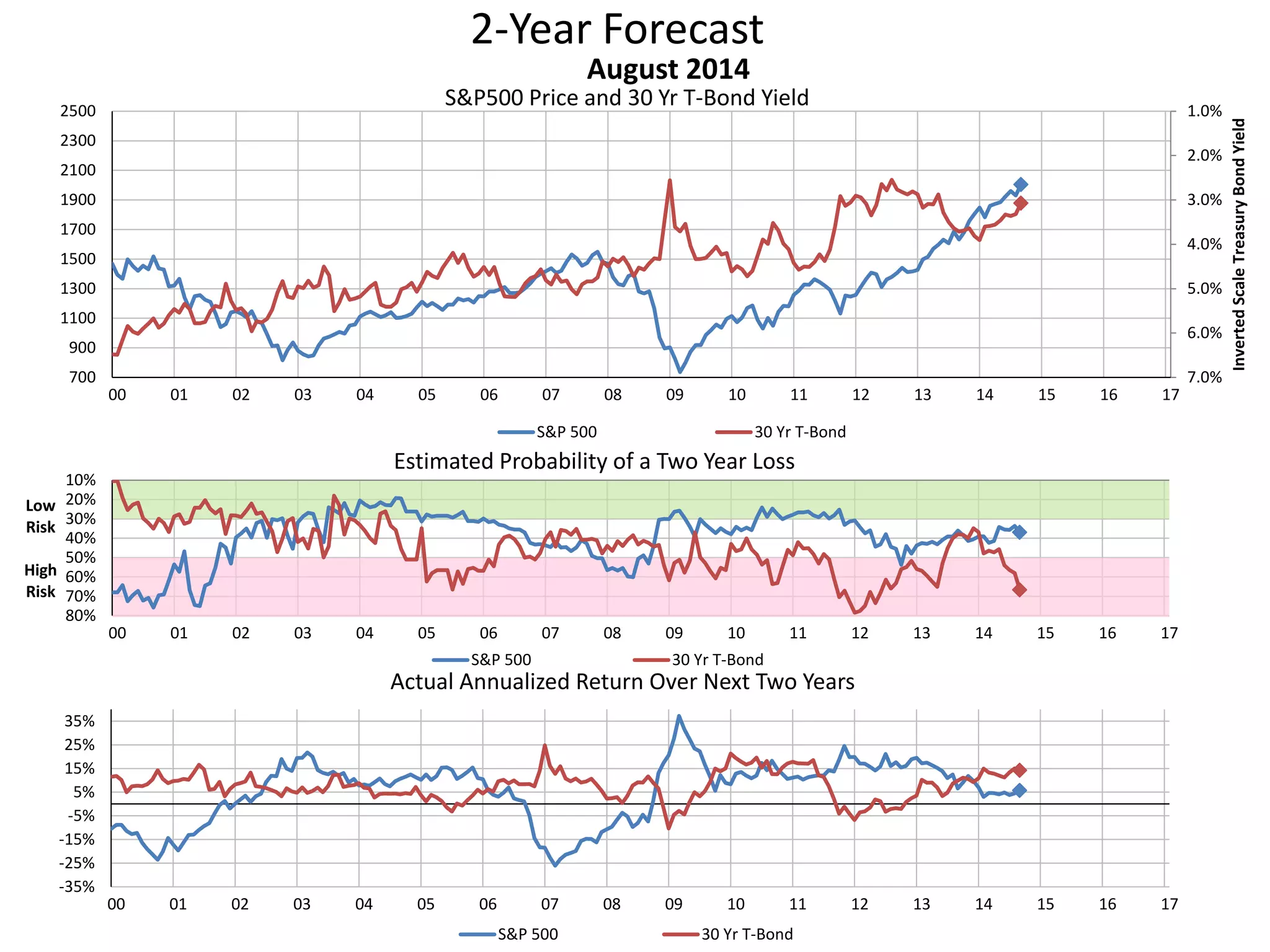 2-Year Forecast
S&P500 Price and 30 Yr T-Bond Yield 1.0%
2.0%
3.0%
4.0%
5.0%
6.0%
7.0%700
900
1100
1300
1500
1700
1900
2100
2300
2500
00 01 02 03 04 05 06 07 08 09 10 11 12 13 14 15 16 17
InvertedScaleTreasuryBondYield
August 2014
S&P 500 30 Yr T-Bond
10%
20%
30%
40%
50%
60%
70%
80%
00 01 02 03 04 05 06 07 08 09 10 11 12 13 14 15 16 17
Low
Risk
High
Risk
Estimated Probability of a Two Year Loss
S&P 500 30 Yr T-Bond
-35%
-25%
-15%
-5%
5%
15%
25%
35%
00 01 02 03 04 05 06 07 08 09 10 11 12 13 14 15 16 17
Actual Annualized Return Over Next Two Years
S&P 500 30 Yr T-Bond
 
