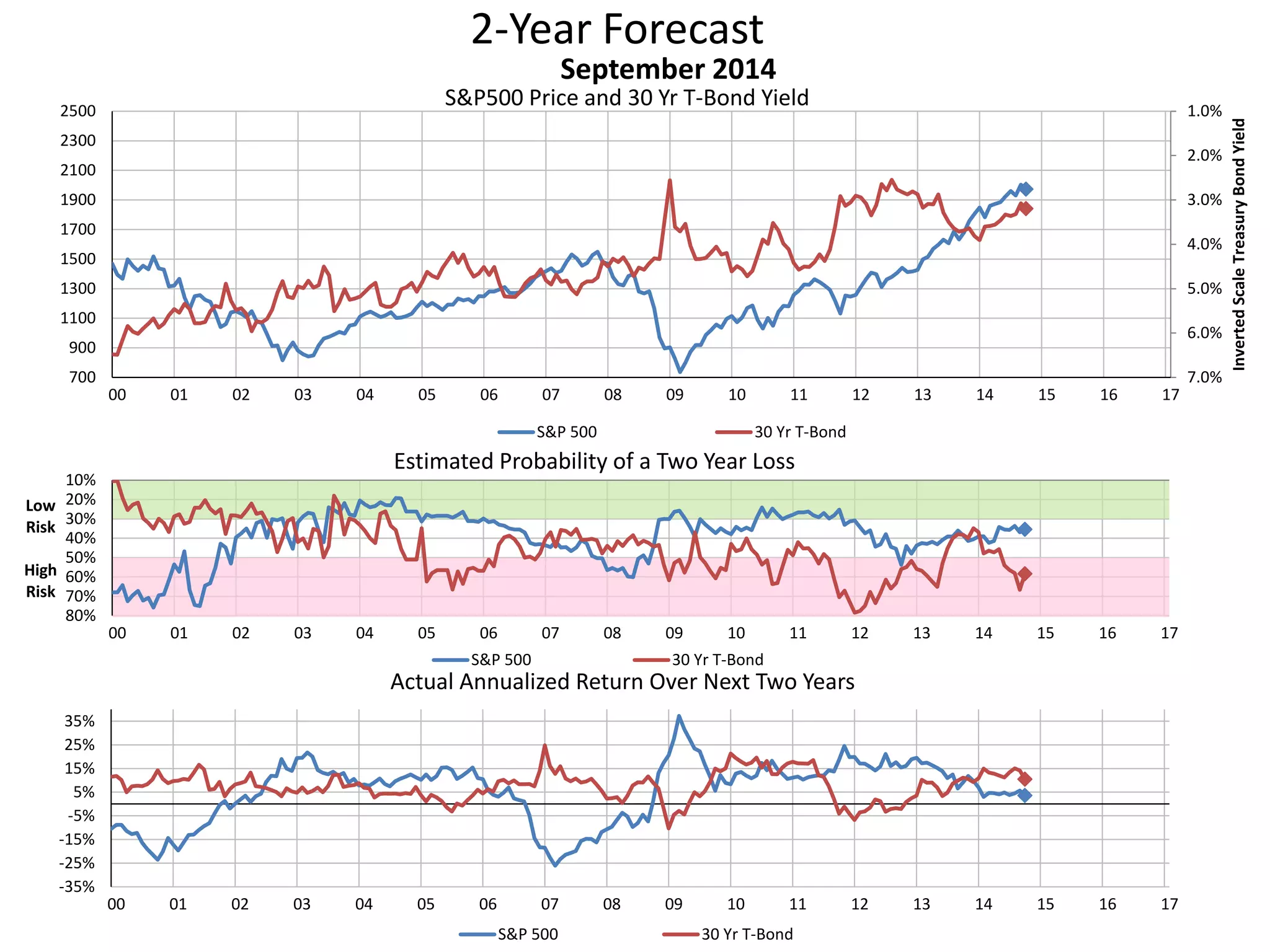 2-Year Forecast
S&P500 Price and 30 Yr T-Bond Yield 1.0%
2.0%
3.0%
4.0%
5.0%
6.0%
7.0%700
900
1100
1300
1500
1700
1900
2100
2300
2500
00 01 02 03 04 05 06 07 08 09 10 11 12 13 14 15 16 17
InvertedScaleTreasuryBondYield
September 2014
S&P 500 30 Yr T-Bond
10%
20%
30%
40%
50%
60%
70%
80%
00 01 02 03 04 05 06 07 08 09 10 11 12 13 14 15 16 17
Low
Risk
High
Risk
Estimated Probability of a Two Year Loss
S&P 500 30 Yr T-Bond
-35%
-25%
-15%
-5%
5%
15%
25%
35%
00 01 02 03 04 05 06 07 08 09 10 11 12 13 14 15 16 17
Actual Annualized Return Over Next Two Years
S&P 500 30 Yr T-Bond
 