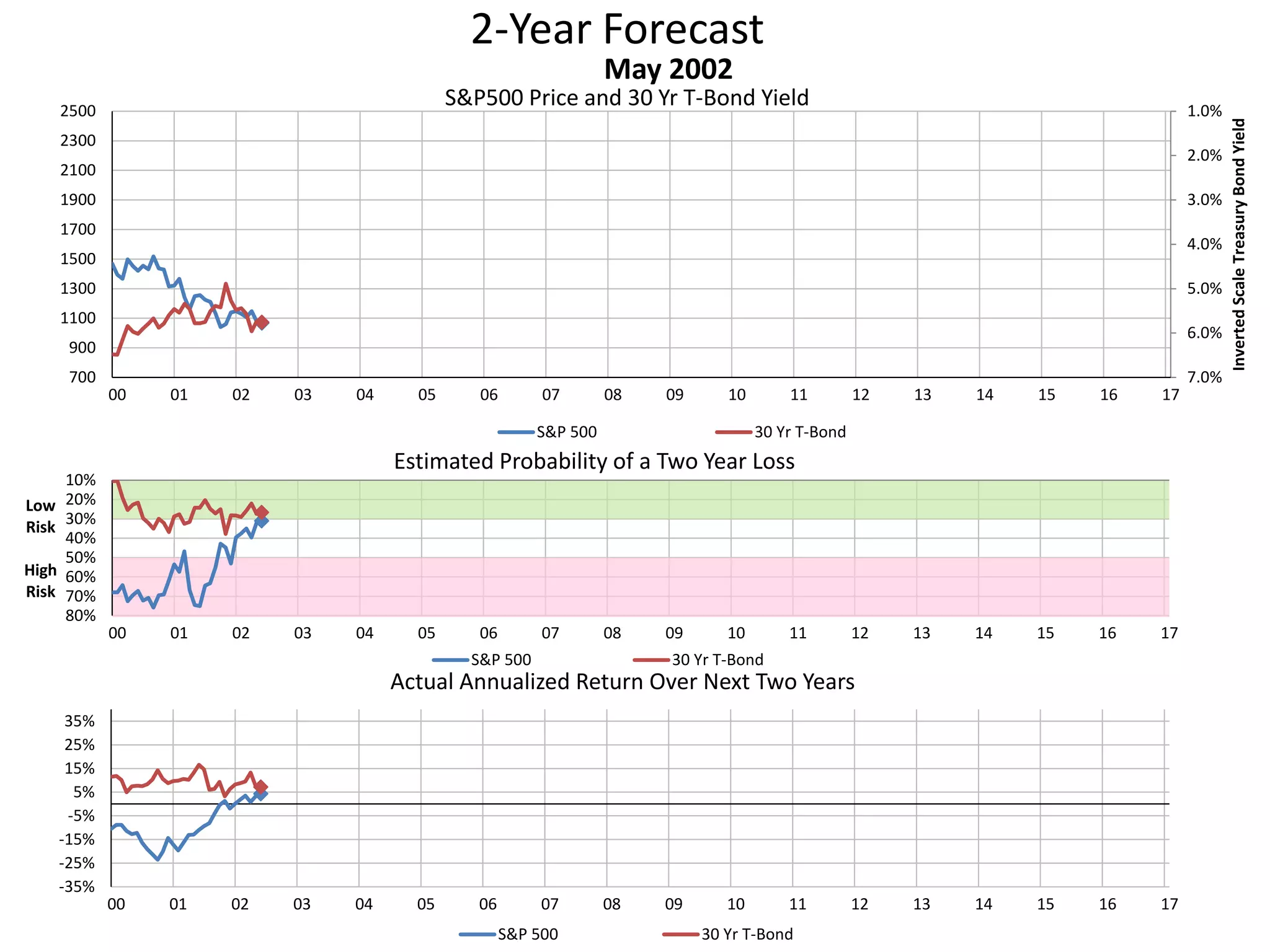2-Year Forecast
S&P500 Price and 30 Yr T-Bond Yield 1.0%
2.0%
3.0%
4.0%
5.0%
6.0%
7.0%700
900
1100
1300
1500
1700
1900
2100
2300
2500
00 01 02 03 04 05 06 07 08 09 10 11 12 13 14 15 16 17
InvertedScaleTreasuryBondYield
May 2002
S&P 500 30 Yr T-Bond
10%
20%
30%
40%
50%
60%
70%
80%
00 01 02 03 04 05 06 07 08 09 10 11 12 13 14 15 16 17
Low
Risk
High
Risk
Estimated Probability of a Two Year Loss
S&P 500 30 Yr T-Bond
-35%
-25%
-15%
-5%
5%
15%
25%
35%
00 01 02 03 04 05 06 07 08 09 10 11 12 13 14 15 16 17
Actual Annualized Return Over Next Two Years
S&P 500 30 Yr T-Bond
 