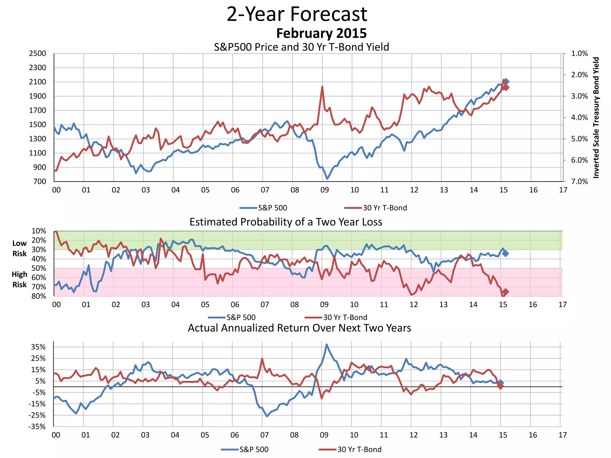 2-Year Forecast
S&P500 Price and 30 Yr T-Bond Yield 1.0%
2.0%
3.0%
4.0%
5.0%
6.0%
7.0%700
900
1100
1300
1500
1700
1900
2100
2300
2500
00 01 02 03 04 05 06 07 08 09 10 11 12 13 14 15 16 17
InvertedScaleTreasuryBondYield
February 2015
S&P 500 30 Yr T-Bond
10%
20%
30%
40%
50%
60%
70%
80%
00 01 02 03 04 05 06 07 08 09 10 11 12 13 14 15 16 17
Low
Risk
High
Risk
Estimated Probability of a Two Year Loss
S&P 500 30 Yr T-Bond
-35%
-25%
-15%
-5%
5%
15%
25%
35%
00 01 02 03 04 05 06 07 08 09 10 11 12 13 14 15 16 17
Actual Annualized Return Over Next Two Years
S&P 500 30 Yr T-Bond
 