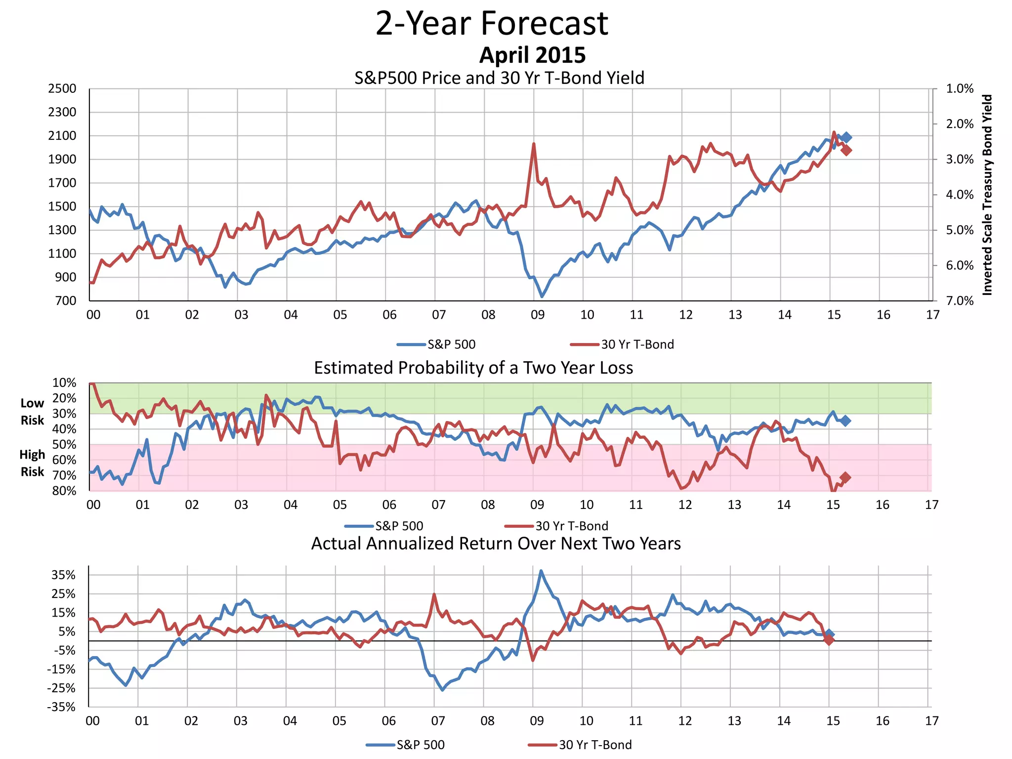 2-Year Forecast
S&P500 Price and 30 Yr T-Bond Yield 1.0%
2.0%
3.0%
4.0%
5.0%
6.0%
7.0%700
900
1100
1300
1500
1700
1900
2100
2300
2500
00 01 02 03 04 05 06 07 08 09 10 11 12 13 14 15 16 17
InvertedScaleTreasuryBondYield
April 2015
S&P 500 30 Yr T-Bond
10%
20%
30%
40%
50%
60%
70%
80%
00 01 02 03 04 05 06 07 08 09 10 11 12 13 14 15 16 17
Low
Risk
High
Risk
Estimated Probability of a Two Year Loss
S&P 500 30 Yr T-Bond
-35%
-25%
-15%
-5%
5%
15%
25%
35%
00 01 02 03 04 05 06 07 08 09 10 11 12 13 14 15 16 17
Actual Annualized Return Over Next Two Years
S&P 500 30 Yr T-Bond
 