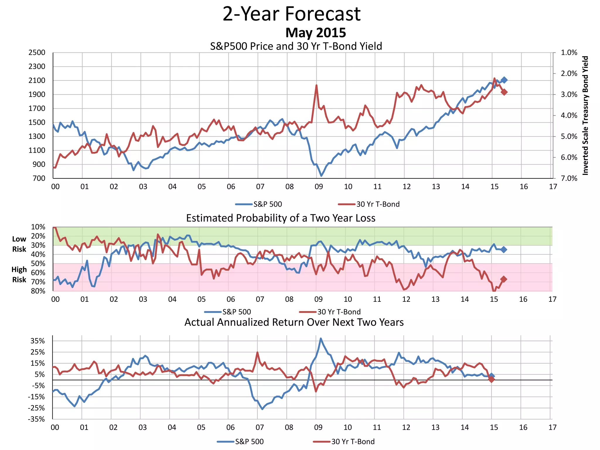 2-Year Forecast
S&P500 Price and 30 Yr T-Bond Yield 1.0%
2.0%
3.0%
4.0%
5.0%
6.0%
7.0%700
900
1100
1300
1500
1700
1900
2100
2300
2500
00 01 02 03 04 05 06 07 08 09 10 11 12 13 14 15 16 17
InvertedScaleTreasuryBondYield
May 2015
S&P 500 30 Yr T-Bond
10%
20%
30%
40%
50%
60%
70%
80%
00 01 02 03 04 05 06 07 08 09 10 11 12 13 14 15 16 17
Low
Risk
High
Risk
Estimated Probability of a Two Year Loss
S&P 500 30 Yr T-Bond
-35%
-25%
-15%
-5%
5%
15%
25%
35%
00 01 02 03 04 05 06 07 08 09 10 11 12 13 14 15 16 17
Actual Annualized Return Over Next Two Years
S&P 500 30 Yr T-Bond
 