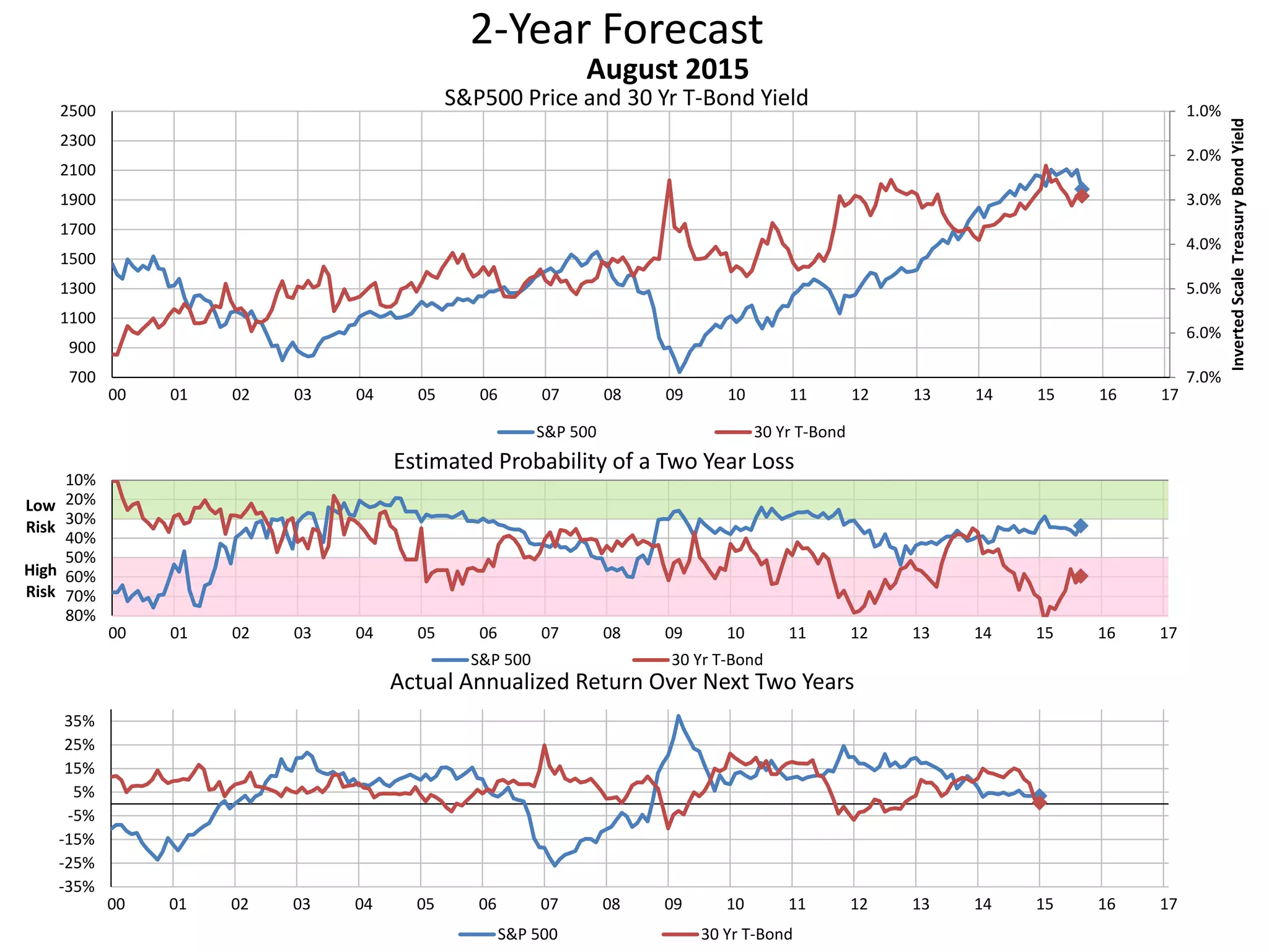 2-Year Forecast
S&P500 Price and 30 Yr T-Bond Yield 1.0%
2.0%
3.0%
4.0%
5.0%
6.0%
7.0%700
900
1100
1300
1500
1700
1900
2100
2300
2500
00 01 02 03 04 05 06 07 08 09 10 11 12 13 14 15 16 17
InvertedScaleTreasuryBondYield
August 2015
S&P 500 30 Yr T-Bond
10%
20%
30%
40%
50%
60%
70%
80%
00 01 02 03 04 05 06 07 08 09 10 11 12 13 14 15 16 17
Low
Risk
High
Risk
Estimated Probability of a Two Year Loss
S&P 500 30 Yr T-Bond
-35%
-25%
-15%
-5%
5%
15%
25%
35%
00 01 02 03 04 05 06 07 08 09 10 11 12 13 14 15 16 17
Actual Annualized Return Over Next Two Years
S&P 500 30 Yr T-Bond
 