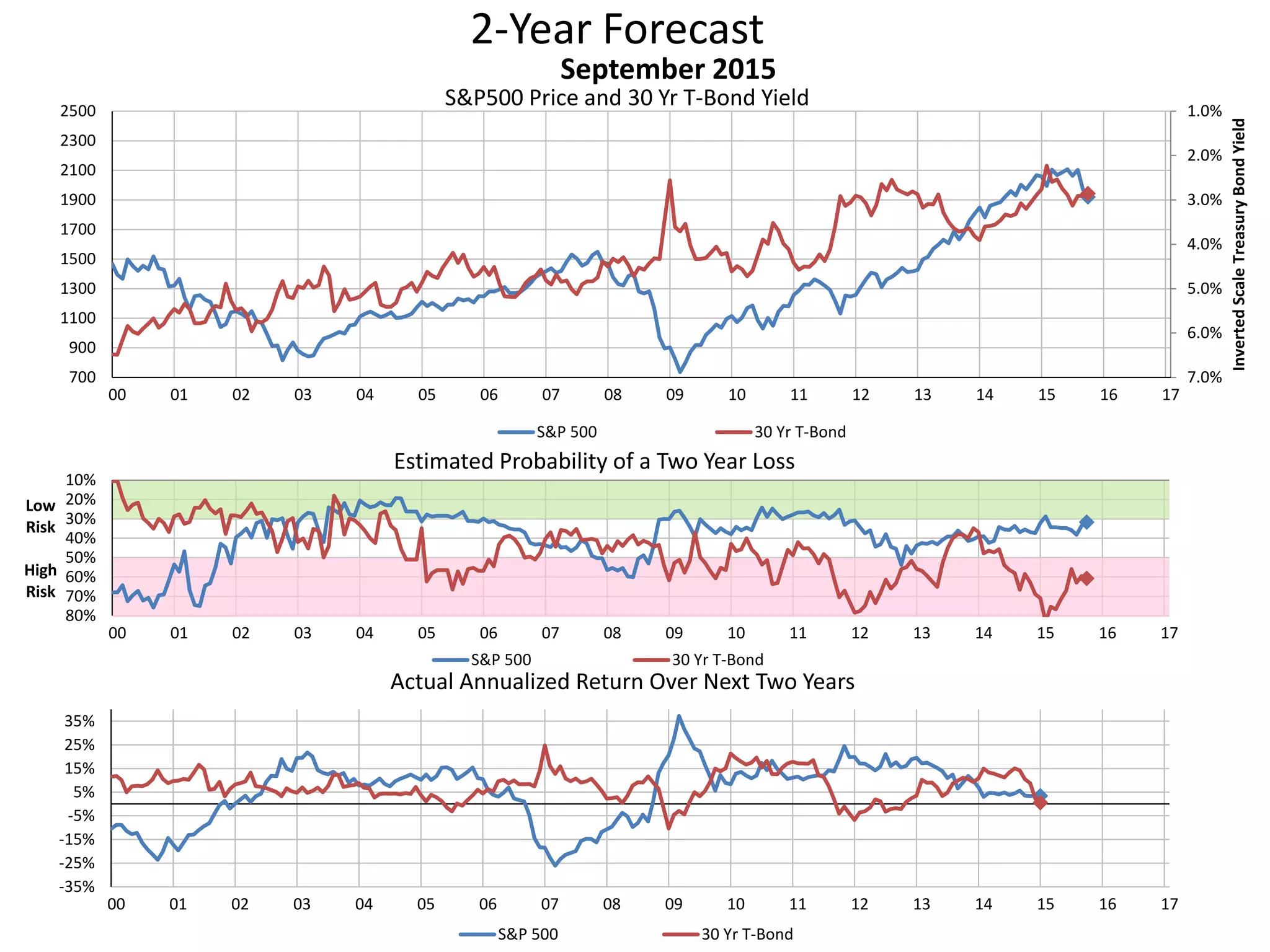 2-Year Forecast
S&P500 Price and 30 Yr T-Bond Yield 1.0%
2.0%
3.0%
4.0%
5.0%
6.0%
7.0%700
900
1100
1300
1500
1700
1900
2100
2300
2500
00 01 02 03 04 05 06 07 08 09 10 11 12 13 14 15 16 17
InvertedScaleTreasuryBondYield
September 2015
S&P 500 30 Yr T-Bond
10%
20%
30%
40%
50%
60%
70%
80%
00 01 02 03 04 05 06 07 08 09 10 11 12 13 14 15 16 17
Low
Risk
High
Risk
Estimated Probability of a Two Year Loss
S&P 500 30 Yr T-Bond
-35%
-25%
-15%
-5%
5%
15%
25%
35%
00 01 02 03 04 05 06 07 08 09 10 11 12 13 14 15 16 17
Actual Annualized Return Over Next Two Years
S&P 500 30 Yr T-Bond
 