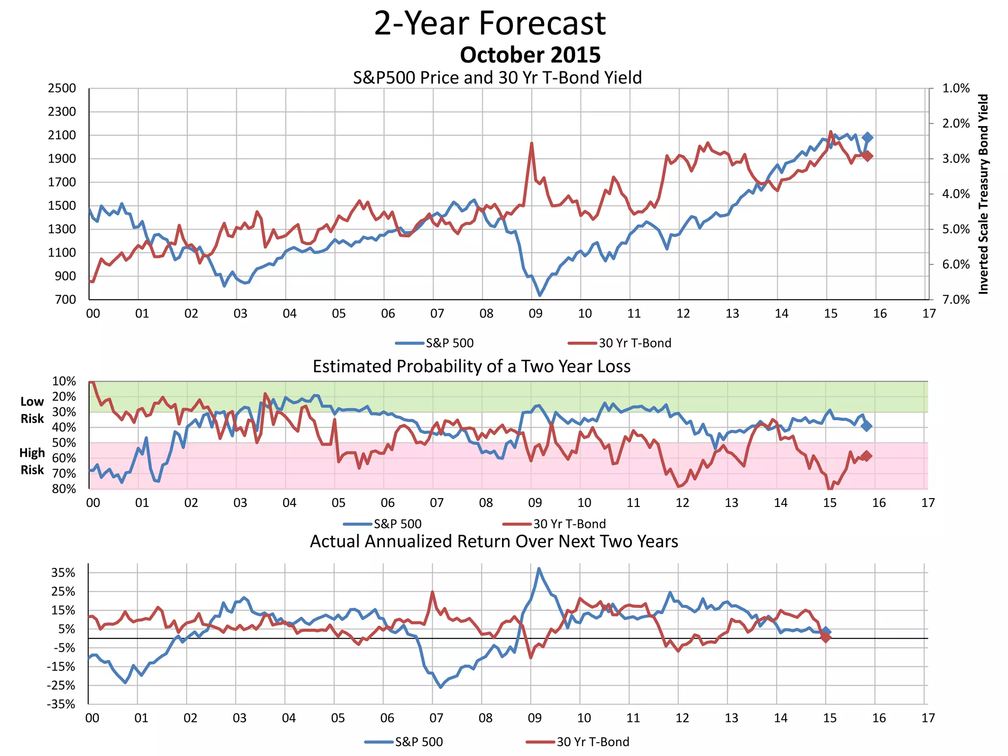 2-Year Forecast
S&P500 Price and 30 Yr T-Bond Yield 1.0%
2.0%
3.0%
4.0%
5.0%
6.0%
7.0%700
900
1100
1300
1500
1700
1900
2100
2300
2500
00 01 02 03 04 05 06 07 08 09 10 11 12 13 14 15 16 17
InvertedScaleTreasuryBondYield
October 2015
S&P 500 30 Yr T-Bond
10%
20%
30%
40%
50%
60%
70%
80%
00 01 02 03 04 05 06 07 08 09 10 11 12 13 14 15 16 17
Low
Risk
High
Risk
Estimated Probability of a Two Year Loss
S&P 500 30 Yr T-Bond
-35%
-25%
-15%
-5%
5%
15%
25%
35%
00 01 02 03 04 05 06 07 08 09 10 11 12 13 14 15 16 17
Actual Annualized Return Over Next Two Years
S&P 500 30 Yr T-Bond
 