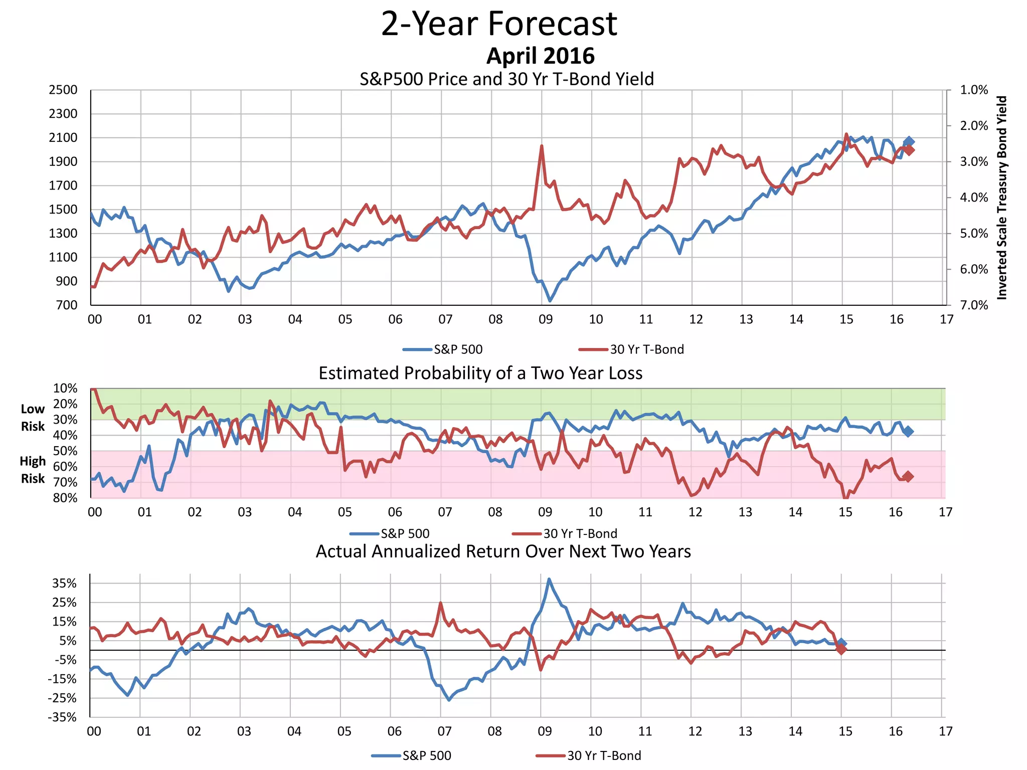 2-Year Forecast
S&P500 Price and 30 Yr T-Bond Yield 1.0%
2.0%
3.0%
4.0%
5.0%
6.0%
7.0%700
900
1100
1300
1500
1700
1900
2100
2300
2500
00 01 02 03 04 05 06 07 08 09 10 11 12 13 14 15 16 17
InvertedScaleTreasuryBondYield
April 2016
S&P 500 30 Yr T-Bond
10%
20%
30%
40%
50%
60%
70%
80%
00 01 02 03 04 05 06 07 08 09 10 11 12 13 14 15 16 17
Low
Risk
High
Risk
Estimated Probability of a Two Year Loss
S&P 500 30 Yr T-Bond
-35%
-25%
-15%
-5%
5%
15%
25%
35%
00 01 02 03 04 05 06 07 08 09 10 11 12 13 14 15 16 17
Actual Annualized Return Over Next Two Years
S&P 500 30 Yr T-Bond
 