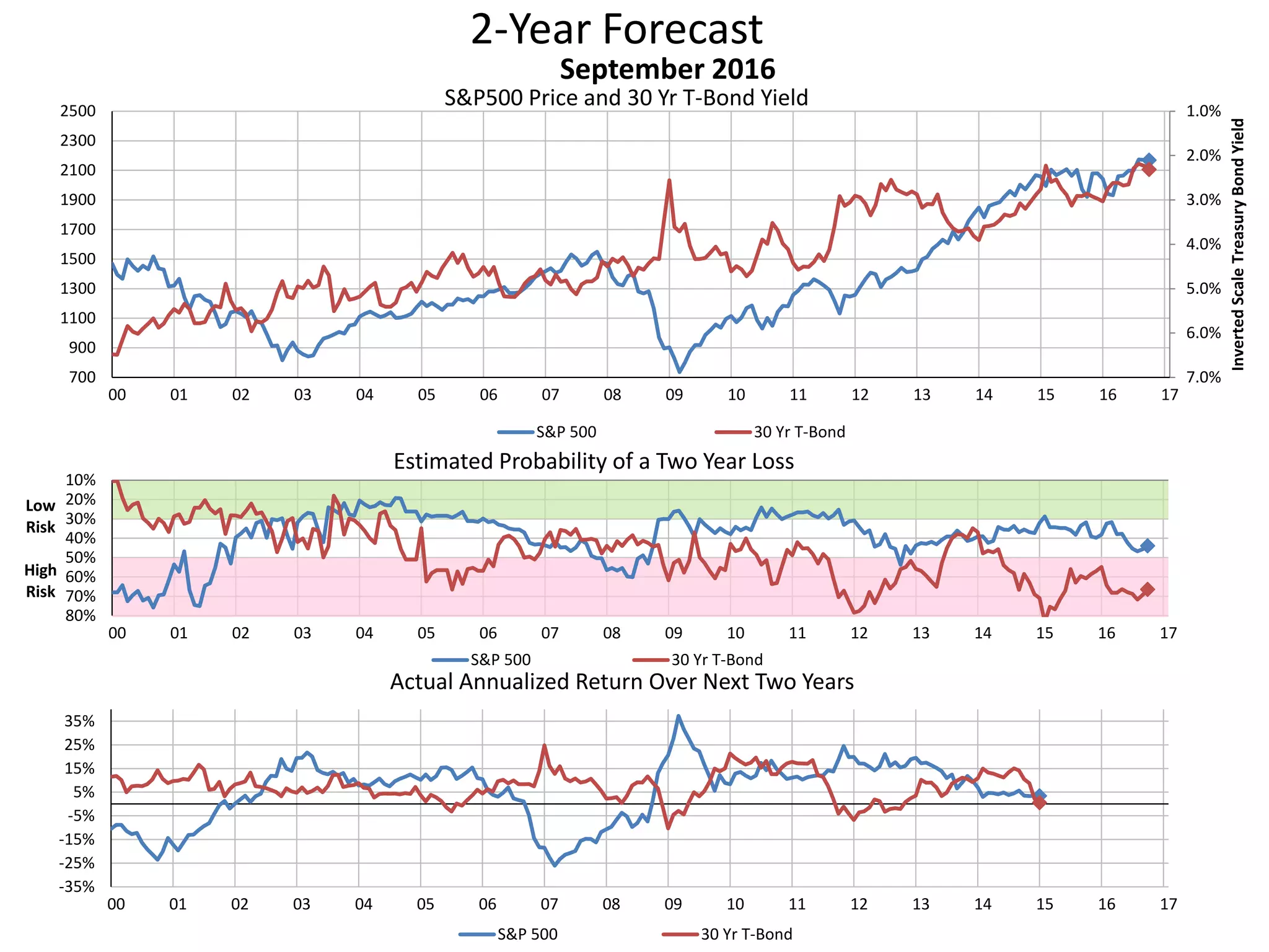 2-Year Forecast
S&P500 Price and 30 Yr T-Bond Yield 1.0%
2.0%
3.0%
4.0%
5.0%
6.0%
7.0%700
900
1100
1300
1500
1700
1900
2100
2300
2500
00 01 02 03 04 05 06 07 08 09 10 11 12 13 14 15 16 17
InvertedScaleTreasuryBondYield
September 2016
S&P 500 30 Yr T-Bond
10%
20%
30%
40%
50%
60%
70%
80%
00 01 02 03 04 05 06 07 08 09 10 11 12 13 14 15 16 17
Low
Risk
High
Risk
Estimated Probability of a Two Year Loss
S&P 500 30 Yr T-Bond
-35%
-25%
-15%
-5%
5%
15%
25%
35%
00 01 02 03 04 05 06 07 08 09 10 11 12 13 14 15 16 17
Actual Annualized Return Over Next Two Years
S&P 500 30 Yr T-Bond
 