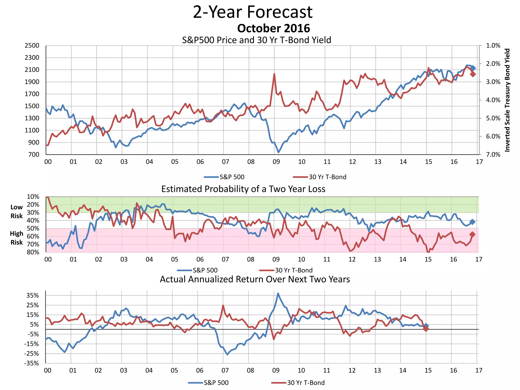 2-Year Forecast
S&P500 Price and 30 Yr T-Bond Yield 1.0%
2.0%
3.0%
4.0%
5.0%
6.0%
7.0%700
900
1100
1300
1500
1700
1900
2100
2300
2500
00 01 02 03 04 05 06 07 08 09 10 11 12 13 14 15 16 17
InvertedScaleTreasuryBondYield
October 2016
S&P 500 30 Yr T-Bond
10%
20%
30%
40%
50%
60%
70%
80%
00 01 02 03 04 05 06 07 08 09 10 11 12 13 14 15 16 17
Low
Risk
High
Risk
Estimated Probability of a Two Year Loss
S&P 500 30 Yr T-Bond
-35%
-25%
-15%
-5%
5%
15%
25%
35%
00 01 02 03 04 05 06 07 08 09 10 11 12 13 14 15 16 17
Actual Annualized Return Over Next Two Years
S&P 500 30 Yr T-Bond
 
