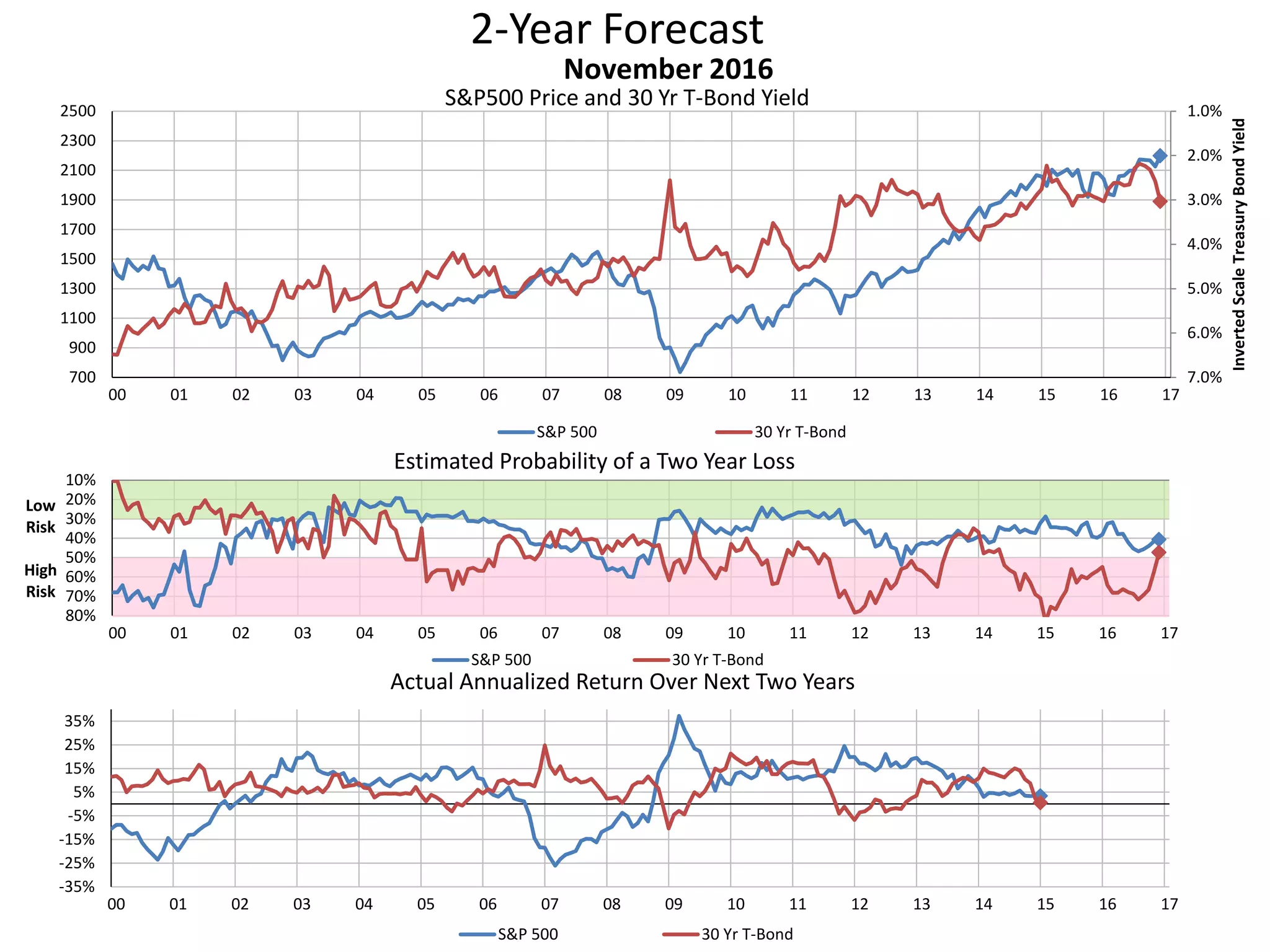 2-Year Forecast
S&P500 Price and 30 Yr T-Bond Yield 1.0%
2.0%
3.0%
4.0%
5.0%
6.0%
7.0%700
900
1100
1300
1500
1700
1900
2100
2300
2500
00 01 02 03 04 05 06 07 08 09 10 11 12 13 14 15 16 17
InvertedScaleTreasuryBondYield
November 2016
S&P 500 30 Yr T-Bond
10%
20%
30%
40%
50%
60%
70%
80%
00 01 02 03 04 05 06 07 08 09 10 11 12 13 14 15 16 17
Low
Risk
High
Risk
Estimated Probability of a Two Year Loss
S&P 500 30 Yr T-Bond
-35%
-25%
-15%
-5%
5%
15%
25%
35%
00 01 02 03 04 05 06 07 08 09 10 11 12 13 14 15 16 17
Actual Annualized Return Over Next Two Years
S&P 500 30 Yr T-Bond
 