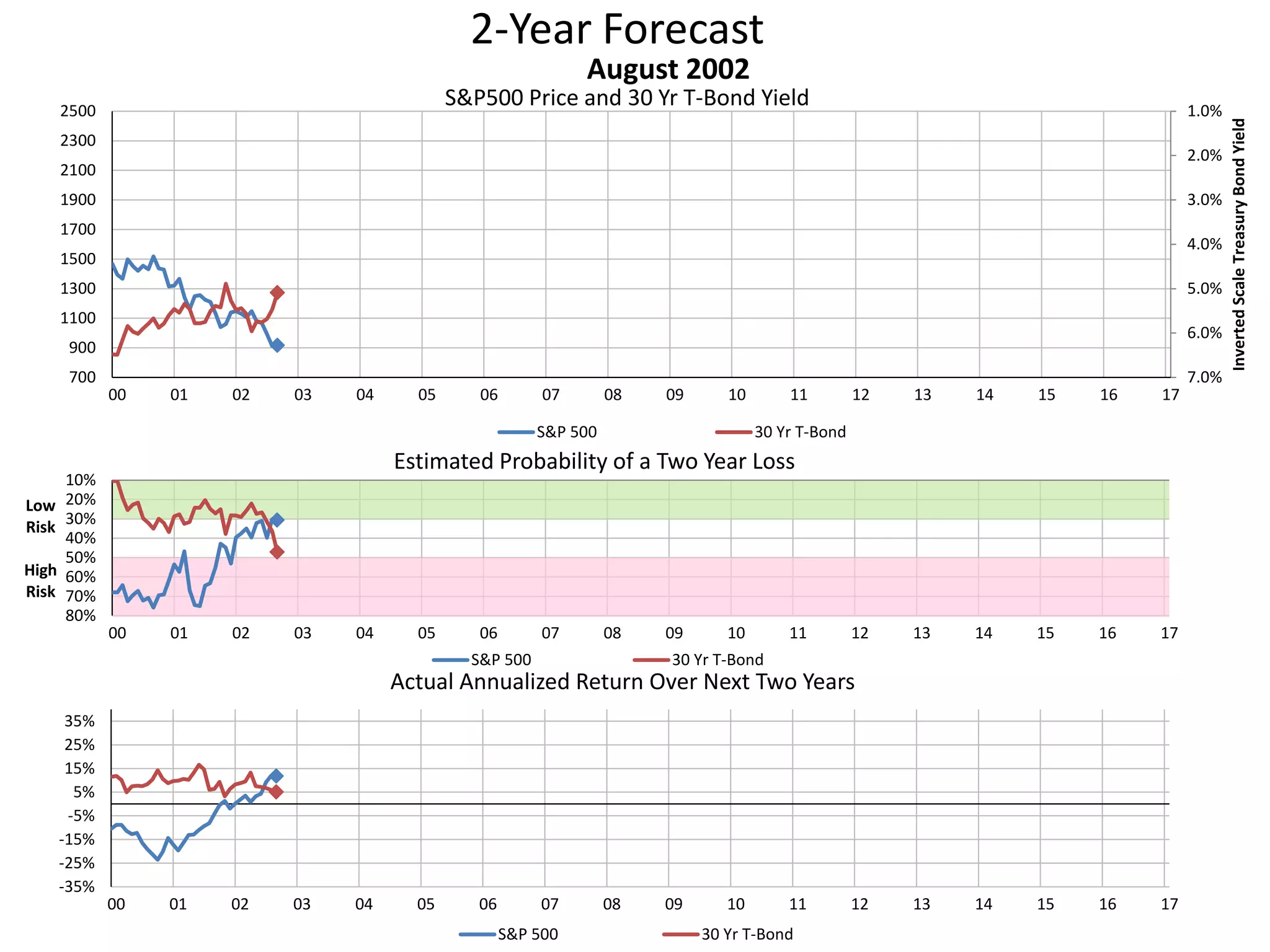 2-Year Forecast
S&P500 Price and 30 Yr T-Bond Yield 1.0%
2.0%
3.0%
4.0%
5.0%
6.0%
7.0%700
900
1100
1300
1500
1700
1900
2100
2300
2500
00 01 02 03 04 05 06 07 08 09 10 11 12 13 14 15 16 17
InvertedScaleTreasuryBondYield
August 2002
S&P 500 30 Yr T-Bond
10%
20%
30%
40%
50%
60%
70%
80%
00 01 02 03 04 05 06 07 08 09 10 11 12 13 14 15 16 17
Low
Risk
High
Risk
Estimated Probability of a Two Year Loss
S&P 500 30 Yr T-Bond
-35%
-25%
-15%
-5%
5%
15%
25%
35%
00 01 02 03 04 05 06 07 08 09 10 11 12 13 14 15 16 17
Actual Annualized Return Over Next Two Years
S&P 500 30 Yr T-Bond
 