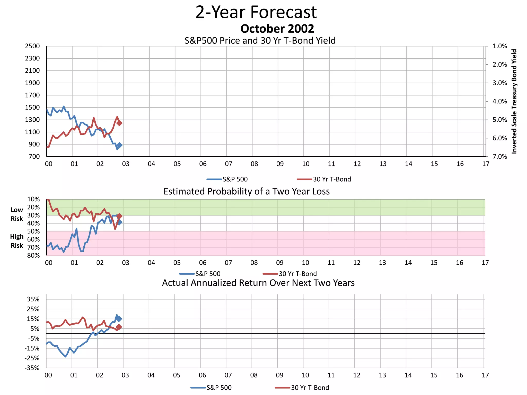 2-Year Forecast
S&P500 Price and 30 Yr T-Bond Yield 1.0%
2.0%
3.0%
4.0%
5.0%
6.0%
7.0%700
900
1100
1300
1500
1700
1900
2100
2300
2500
00 01 02 03 04 05 06 07 08 09 10 11 12 13 14 15 16 17
InvertedScaleTreasuryBondYield
October 2002
S&P 500 30 Yr T-Bond
10%
20%
30%
40%
50%
60%
70%
80%
00 01 02 03 04 05 06 07 08 09 10 11 12 13 14 15 16 17
Low
Risk
High
Risk
Estimated Probability of a Two Year Loss
S&P 500 30 Yr T-Bond
-35%
-25%
-15%
-5%
5%
15%
25%
35%
00 01 02 03 04 05 06 07 08 09 10 11 12 13 14 15 16 17
Actual Annualized Return Over Next Two Years
S&P 500 30 Yr T-Bond
 