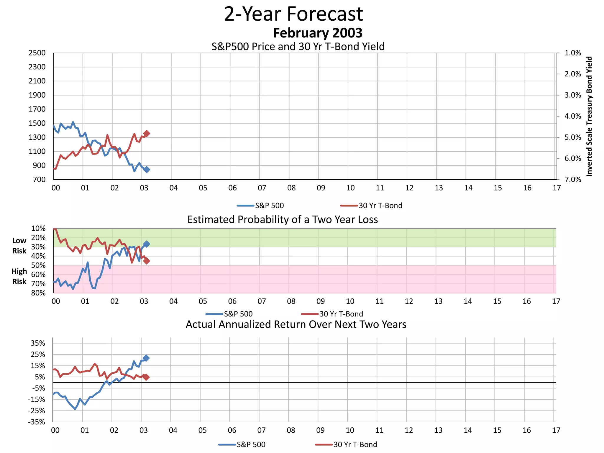 2-Year Forecast
S&P500 Price and 30 Yr T-Bond Yield 1.0%
2.0%
3.0%
4.0%
5.0%
6.0%
7.0%700
900
1100
1300
1500
1700
1900
2100
2300
2500
00 01 02 03 04 05 06 07 08 09 10 11 12 13 14 15 16 17
InvertedScaleTreasuryBondYield
February 2003
S&P 500 30 Yr T-Bond
10%
20%
30%
40%
50%
60%
70%
80%
00 01 02 03 04 05 06 07 08 09 10 11 12 13 14 15 16 17
Low
Risk
High
Risk
Estimated Probability of a Two Year Loss
S&P 500 30 Yr T-Bond
-35%
-25%
-15%
-5%
5%
15%
25%
35%
00 01 02 03 04 05 06 07 08 09 10 11 12 13 14 15 16 17
Actual Annualized Return Over Next Two Years
S&P 500 30 Yr T-Bond
 