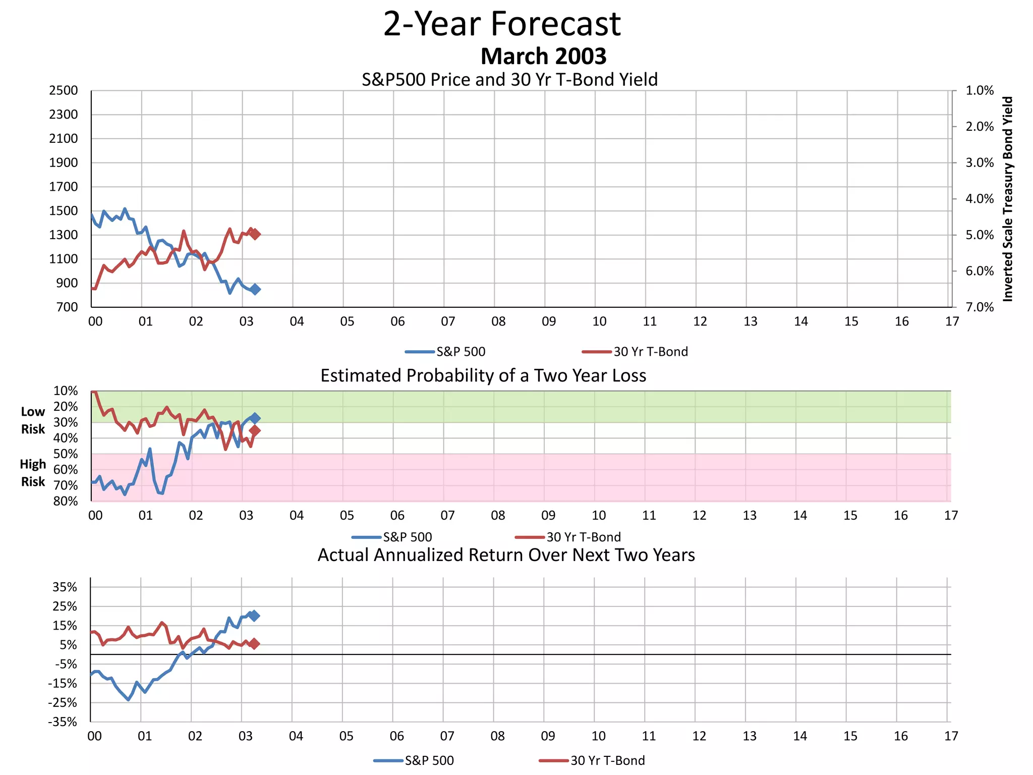2-Year Forecast
S&P500 Price and 30 Yr T-Bond Yield 1.0%
2.0%
3.0%
4.0%
5.0%
6.0%
7.0%700
900
1100
1300
1500
1700
1900
2100
2300
2500
00 01 02 03 04 05 06 07 08 09 10 11 12 13 14 15 16 17
InvertedScaleTreasuryBondYield
March 2003
S&P 500 30 Yr T-Bond
10%
20%
30%
40%
50%
60%
70%
80%
00 01 02 03 04 05 06 07 08 09 10 11 12 13 14 15 16 17
Low
Risk
High
Risk
Estimated Probability of a Two Year Loss
S&P 500 30 Yr T-Bond
-35%
-25%
-15%
-5%
5%
15%
25%
35%
00 01 02 03 04 05 06 07 08 09 10 11 12 13 14 15 16 17
Actual Annualized Return Over Next Two Years
S&P 500 30 Yr T-Bond
 