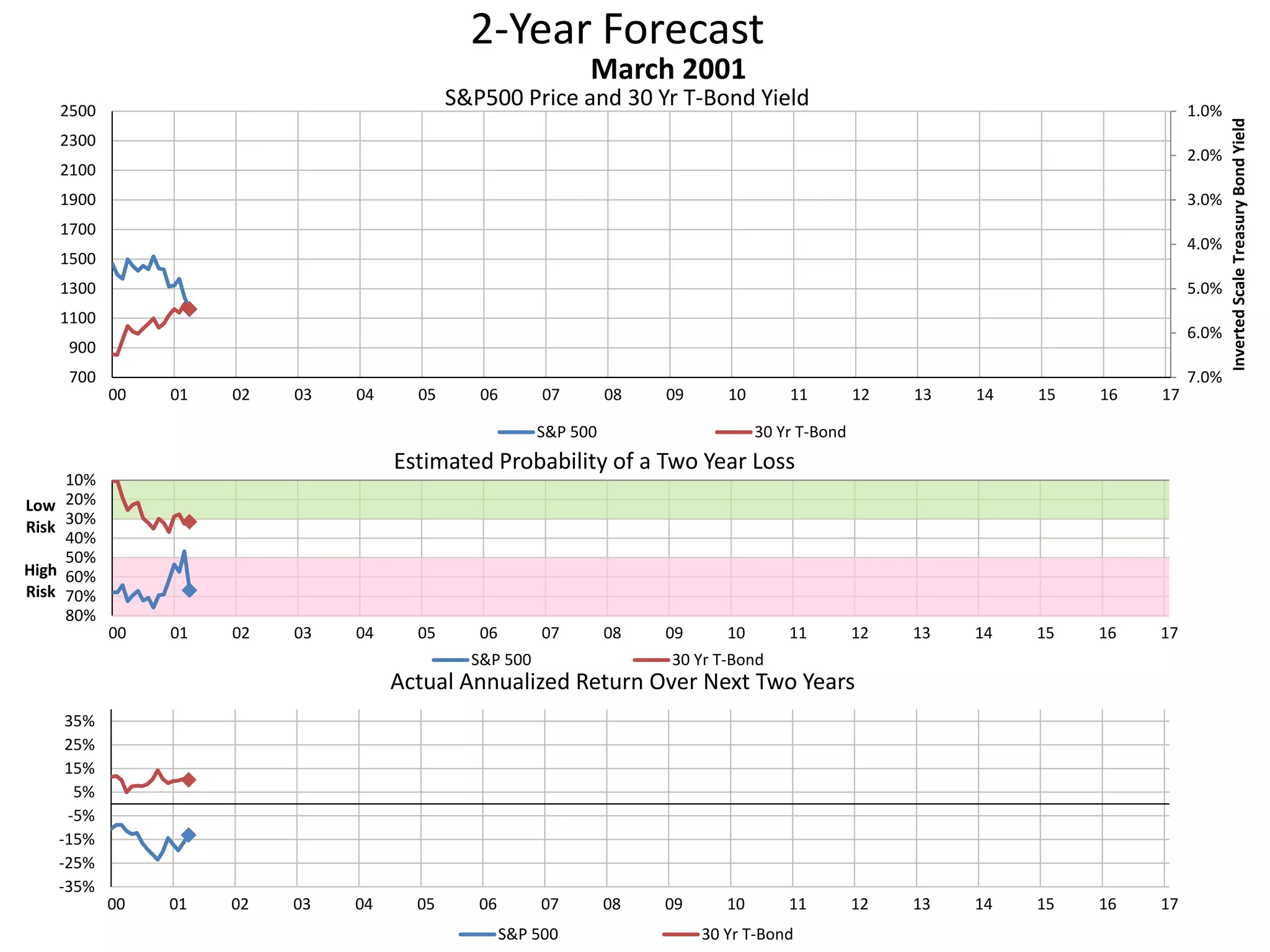 2-Year Forecast
S&P500 Price and 30 Yr T-Bond Yield 1.0%
2.0%
3.0%
4.0%
5.0%
6.0%
7.0%700
900
1100
1300
1500
1700
1900
2100
2300
2500
00 01 02 03 04 05 06 07 08 09 10 11 12 13 14 15 16 17
InvertedScaleTreasuryBondYield
March 2001
S&P 500 30 Yr T-Bond
10%
20%
30%
40%
50%
60%
70%
80%
00 01 02 03 04 05 06 07 08 09 10 11 12 13 14 15 16 17
Low
Risk
High
Risk
Estimated Probability of a Two Year Loss
S&P 500 30 Yr T-Bond
-35%
-25%
-15%
-5%
5%
15%
25%
35%
00 01 02 03 04 05 06 07 08 09 10 11 12 13 14 15 16 17
Actual Annualized Return Over Next Two Years
S&P 500 30 Yr T-Bond
 