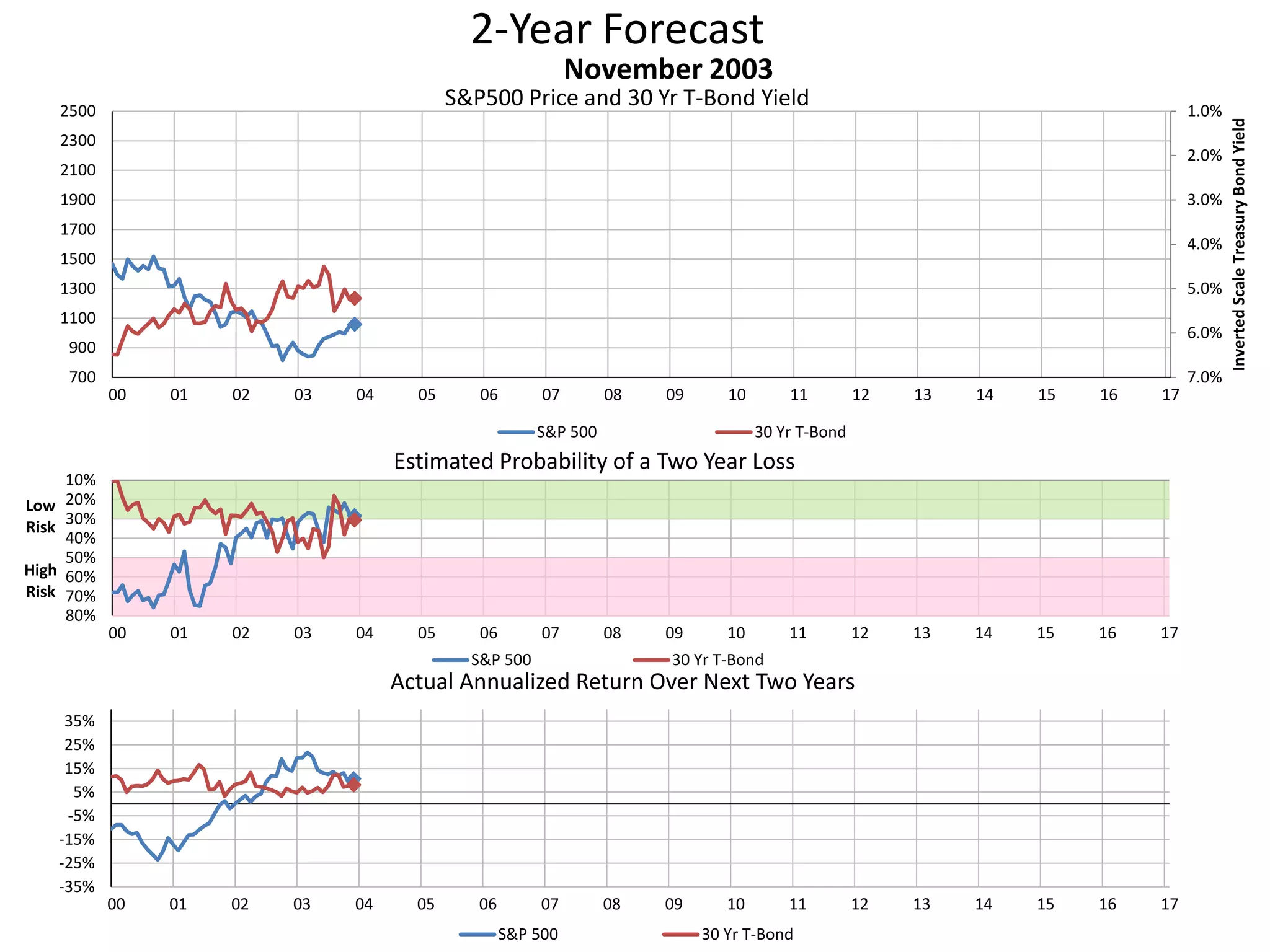 2-Year Forecast
S&P500 Price and 30 Yr T-Bond Yield 1.0%
2.0%
3.0%
4.0%
5.0%
6.0%
7.0%700
900
1100
1300
1500
1700
1900
2100
2300
2500
00 01 02 03 04 05 06 07 08 09 10 11 12 13 14 15 16 17
InvertedScaleTreasuryBondYield
November 2003
S&P 500 30 Yr T-Bond
10%
20%
30%
40%
50%
60%
70%
80%
00 01 02 03 04 05 06 07 08 09 10 11 12 13 14 15 16 17
Low
Risk
High
Risk
Estimated Probability of a Two Year Loss
S&P 500 30 Yr T-Bond
-35%
-25%
-15%
-5%
5%
15%
25%
35%
00 01 02 03 04 05 06 07 08 09 10 11 12 13 14 15 16 17
Actual Annualized Return Over Next Two Years
S&P 500 30 Yr T-Bond
 