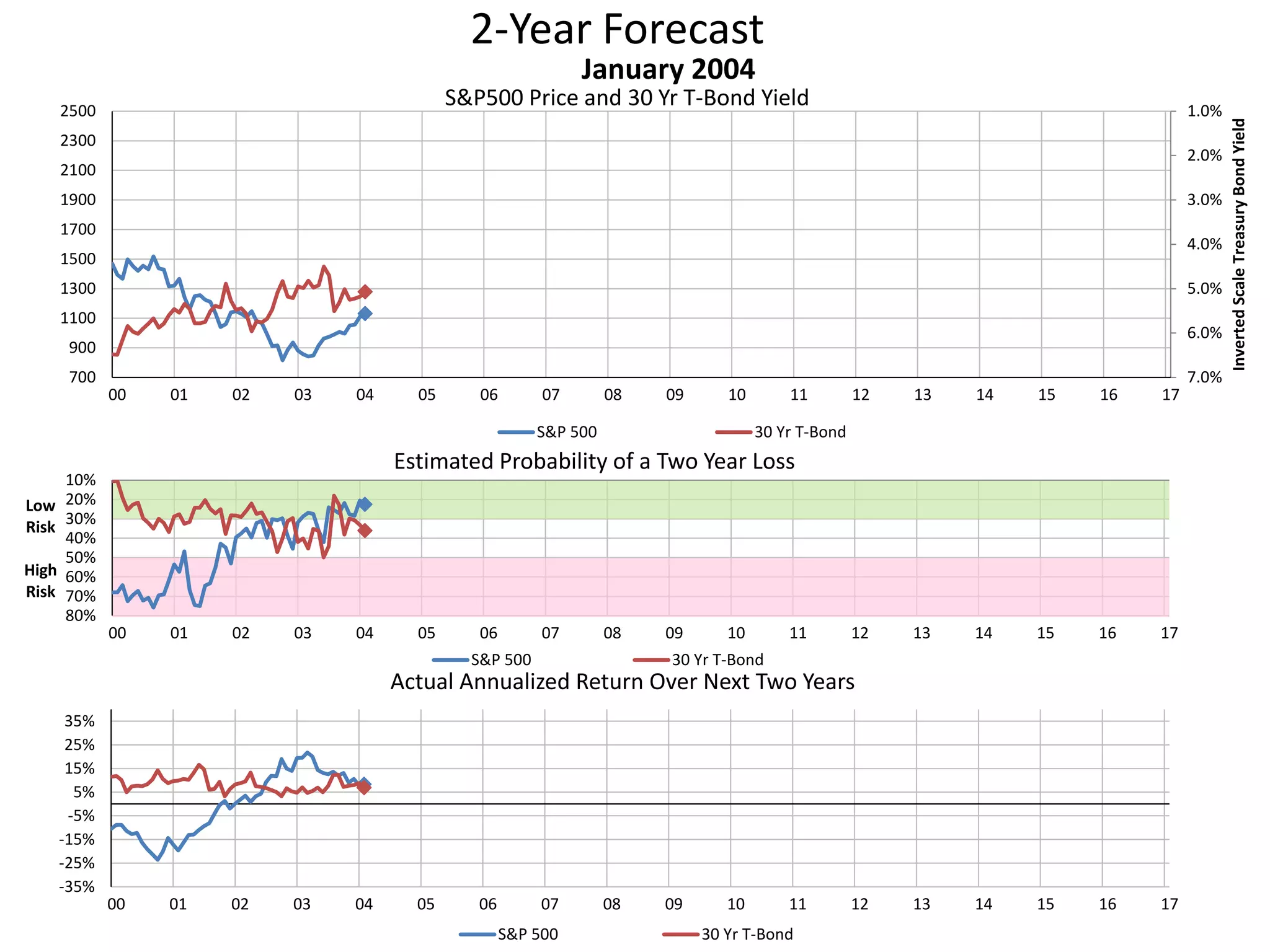 2-Year Forecast
S&P500 Price and 30 Yr T-Bond Yield 1.0%
2.0%
3.0%
4.0%
5.0%
6.0%
7.0%700
900
1100
1300
1500
1700
1900
2100
2300
2500
00 01 02 03 04 05 06 07 08 09 10 11 12 13 14 15 16 17
InvertedScaleTreasuryBondYield
January 2004
S&P 500 30 Yr T-Bond
10%
20%
30%
40%
50%
60%
70%
80%
00 01 02 03 04 05 06 07 08 09 10 11 12 13 14 15 16 17
Low
Risk
High
Risk
Estimated Probability of a Two Year Loss
S&P 500 30 Yr T-Bond
-35%
-25%
-15%
-5%
5%
15%
25%
35%
00 01 02 03 04 05 06 07 08 09 10 11 12 13 14 15 16 17
Actual Annualized Return Over Next Two Years
S&P 500 30 Yr T-Bond
 