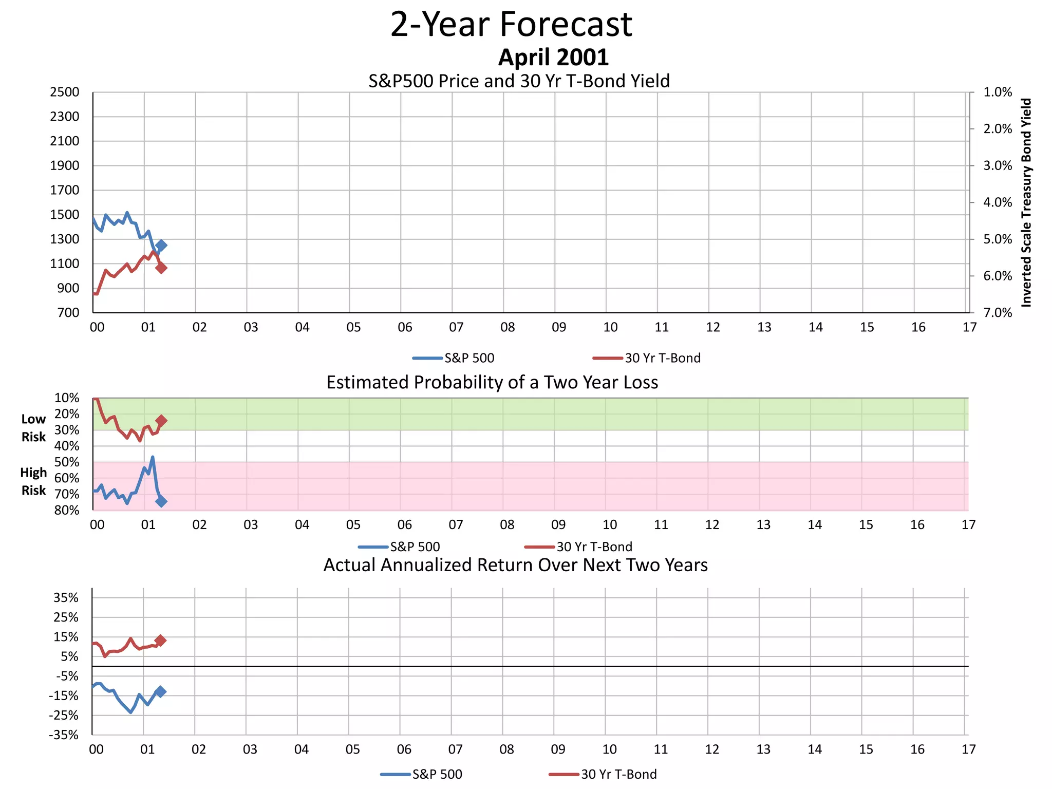 2-Year Forecast
S&P500 Price and 30 Yr T-Bond Yield 1.0%
2.0%
3.0%
4.0%
5.0%
6.0%
7.0%700
900
1100
1300
1500
1700
1900
2100
2300
2500
00 01 02 03 04 05 06 07 08 09 10 11 12 13 14 15 16 17
InvertedScaleTreasuryBondYield
April 2001
S&P 500 30 Yr T-Bond
10%
20%
30%
40%
50%
60%
70%
80%
00 01 02 03 04 05 06 07 08 09 10 11 12 13 14 15 16 17
Low
Risk
High
Risk
Estimated Probability of a Two Year Loss
S&P 500 30 Yr T-Bond
-35%
-25%
-15%
-5%
5%
15%
25%
35%
00 01 02 03 04 05 06 07 08 09 10 11 12 13 14 15 16 17
Actual Annualized Return Over Next Two Years
S&P 500 30 Yr T-Bond
 