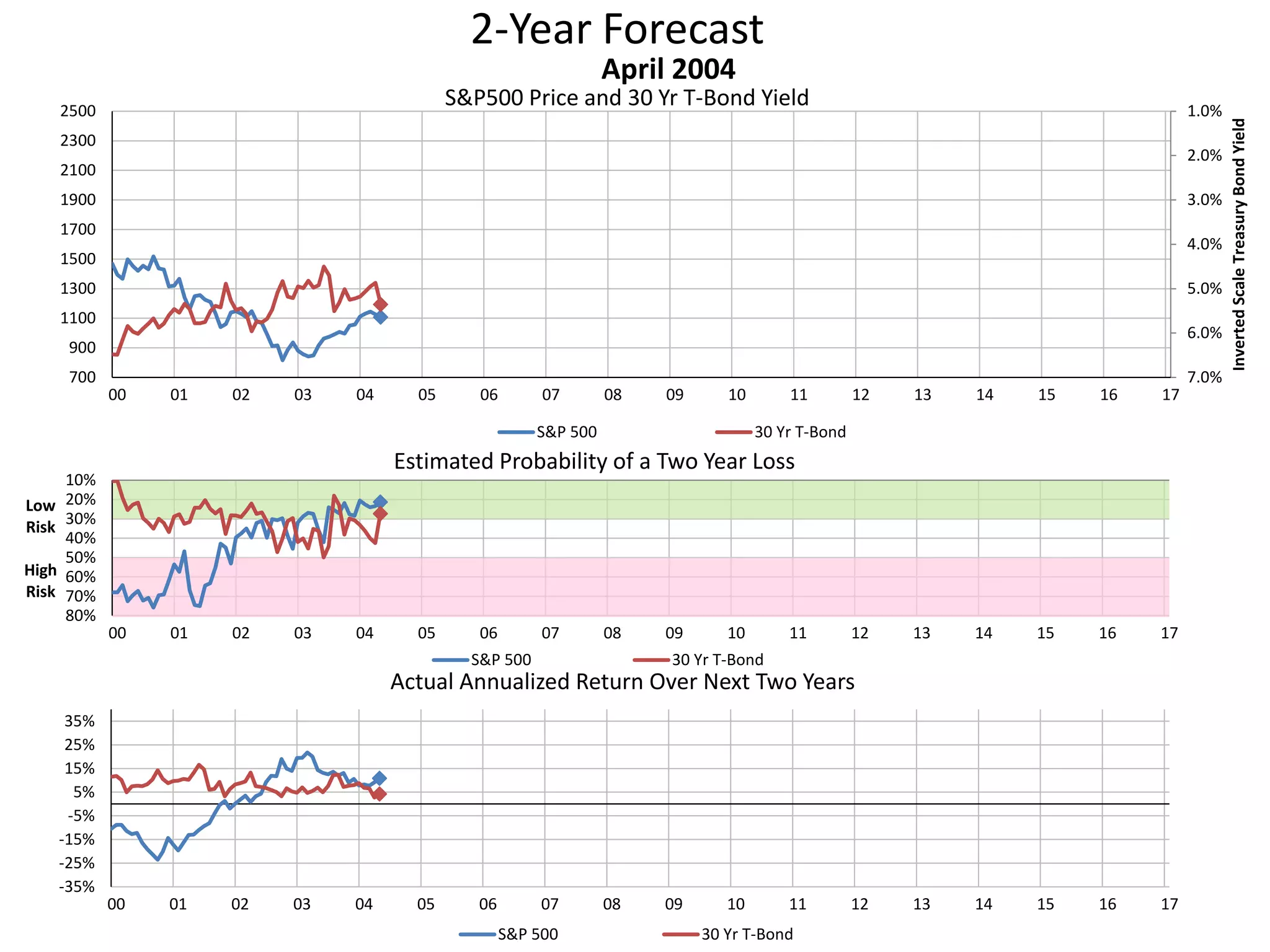 2-Year Forecast
S&P500 Price and 30 Yr T-Bond Yield 1.0%
2.0%
3.0%
4.0%
5.0%
6.0%
7.0%700
900
1100
1300
1500
1700
1900
2100
2300
2500
00 01 02 03 04 05 06 07 08 09 10 11 12 13 14 15 16 17
InvertedScaleTreasuryBondYield
April 2004
S&P 500 30 Yr T-Bond
10%
20%
30%
40%
50%
60%
70%
80%
00 01 02 03 04 05 06 07 08 09 10 11 12 13 14 15 16 17
Low
Risk
High
Risk
Estimated Probability of a Two Year Loss
S&P 500 30 Yr T-Bond
-35%
-25%
-15%
-5%
5%
15%
25%
35%
00 01 02 03 04 05 06 07 08 09 10 11 12 13 14 15 16 17
Actual Annualized Return Over Next Two Years
S&P 500 30 Yr T-Bond
 