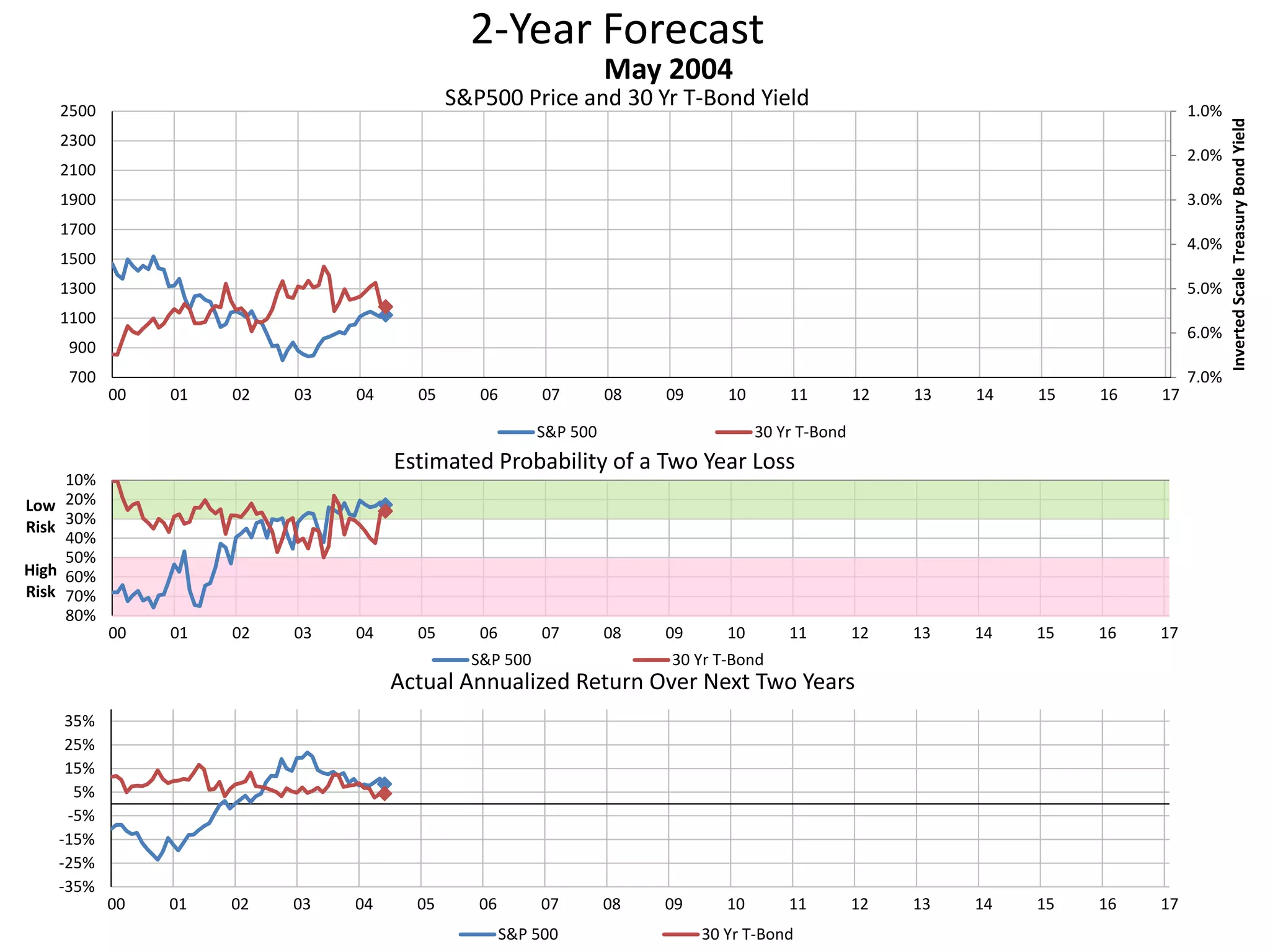 2-Year Forecast
S&P500 Price and 30 Yr T-Bond Yield 1.0%
2.0%
3.0%
4.0%
5.0%
6.0%
7.0%700
900
1100
1300
1500
1700
1900
2100
2300
2500
00 01 02 03 04 05 06 07 08 09 10 11 12 13 14 15 16 17
InvertedScaleTreasuryBondYield
May 2004
S&P 500 30 Yr T-Bond
10%
20%
30%
40%
50%
60%
70%
80%
00 01 02 03 04 05 06 07 08 09 10 11 12 13 14 15 16 17
Low
Risk
High
Risk
Estimated Probability of a Two Year Loss
S&P 500 30 Yr T-Bond
-35%
-25%
-15%
-5%
5%
15%
25%
35%
00 01 02 03 04 05 06 07 08 09 10 11 12 13 14 15 16 17
Actual Annualized Return Over Next Two Years
S&P 500 30 Yr T-Bond
 