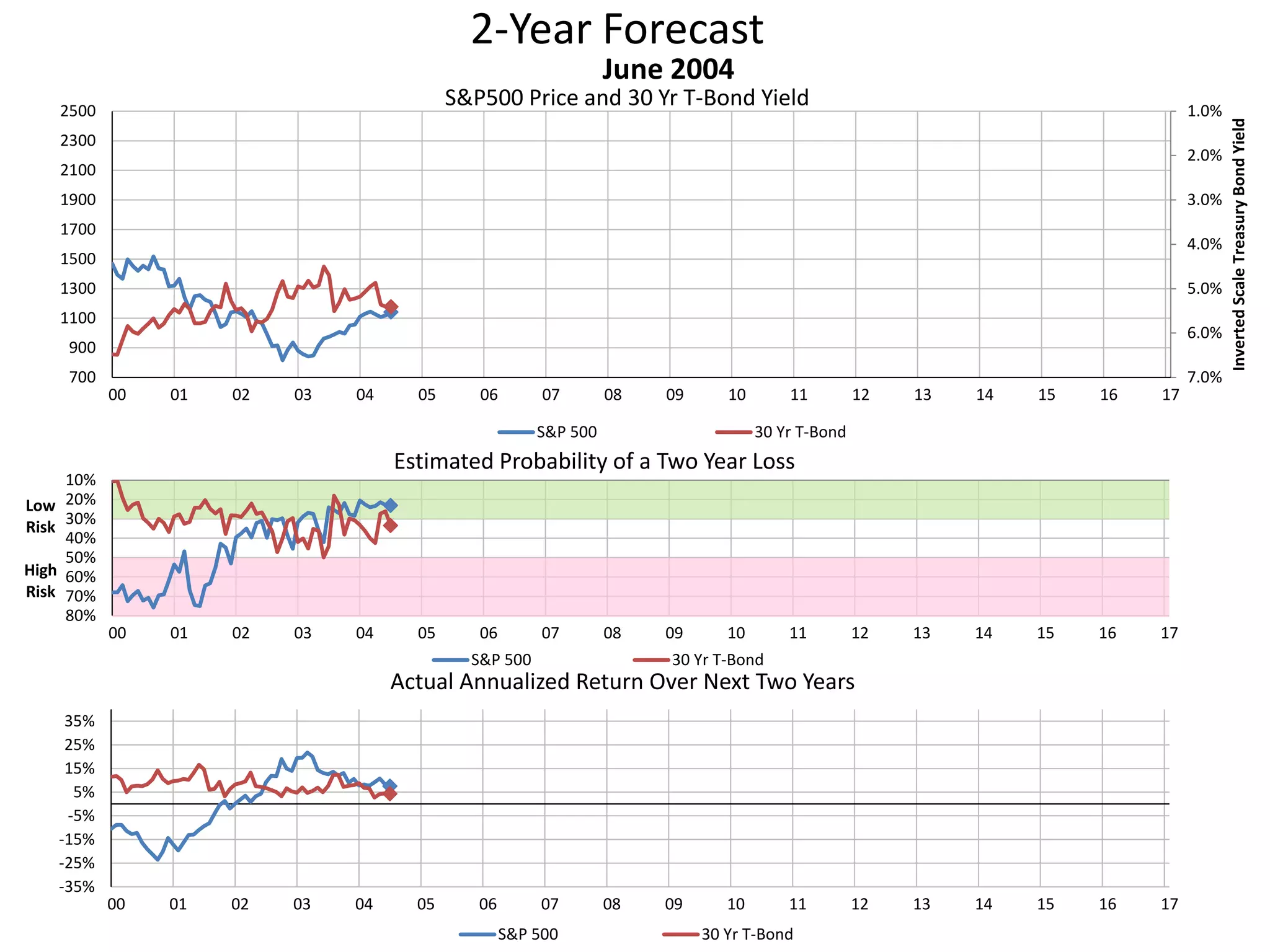 2-Year Forecast
S&P500 Price and 30 Yr T-Bond Yield 1.0%
2.0%
3.0%
4.0%
5.0%
6.0%
7.0%700
900
1100
1300
1500
1700
1900
2100
2300
2500
00 01 02 03 04 05 06 07 08 09 10 11 12 13 14 15 16 17
InvertedScaleTreasuryBondYield
June 2004
S&P 500 30 Yr T-Bond
10%
20%
30%
40%
50%
60%
70%
80%
00 01 02 03 04 05 06 07 08 09 10 11 12 13 14 15 16 17
Low
Risk
High
Risk
Estimated Probability of a Two Year Loss
S&P 500 30 Yr T-Bond
-35%
-25%
-15%
-5%
5%
15%
25%
35%
00 01 02 03 04 05 06 07 08 09 10 11 12 13 14 15 16 17
Actual Annualized Return Over Next Two Years
S&P 500 30 Yr T-Bond
 
