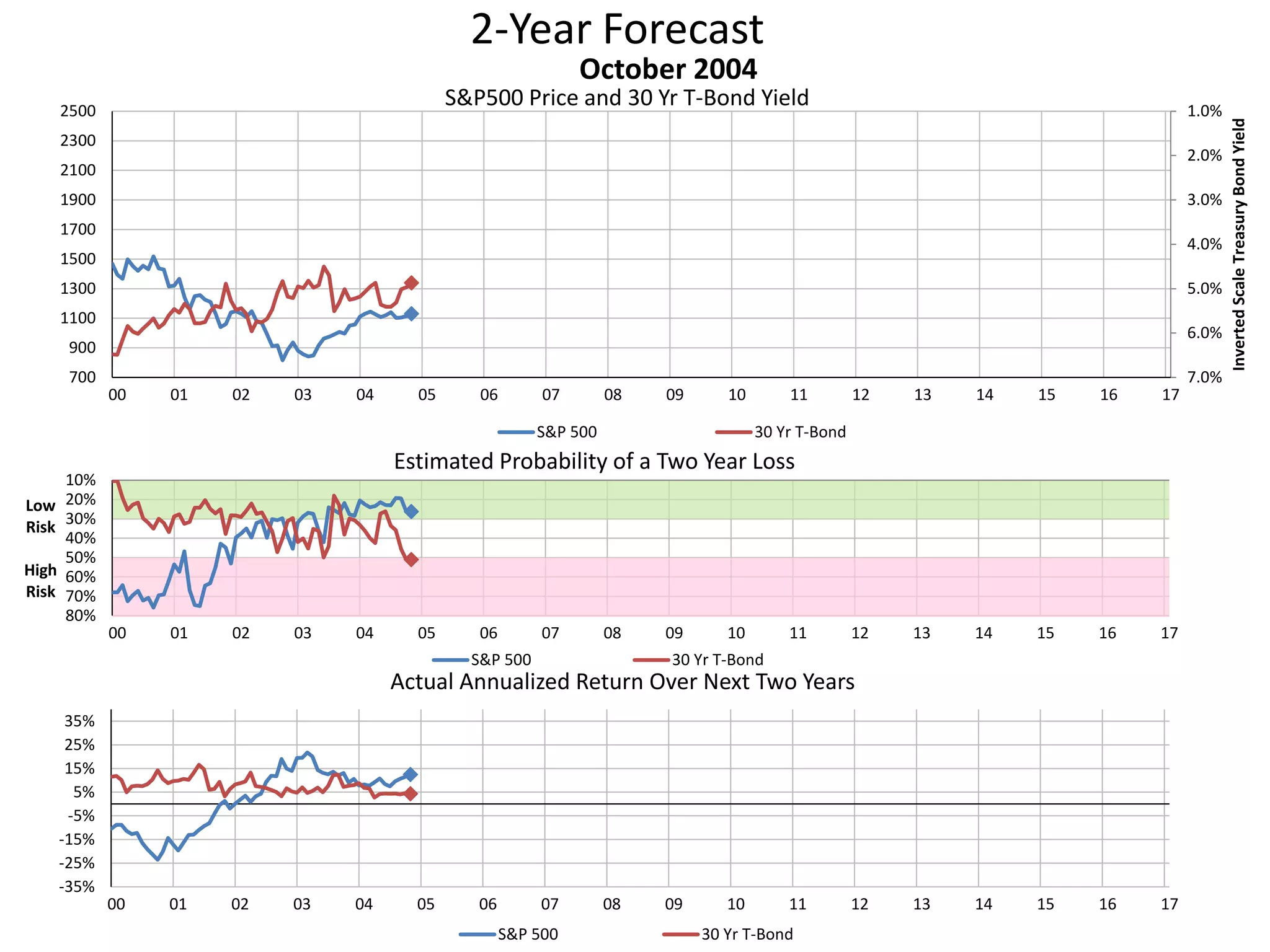 2-Year Forecast
S&P500 Price and 30 Yr T-Bond Yield 1.0%
2.0%
3.0%
4.0%
5.0%
6.0%
7.0%700
900
1100
1300
1500
1700
1900
2100
2300
2500
00 01 02 03 04 05 06 07 08 09 10 11 12 13 14 15 16 17
InvertedScaleTreasuryBondYield
October 2004
S&P 500 30 Yr T-Bond
10%
20%
30%
40%
50%
60%
70%
80%
00 01 02 03 04 05 06 07 08 09 10 11 12 13 14 15 16 17
Low
Risk
High
Risk
Estimated Probability of a Two Year Loss
S&P 500 30 Yr T-Bond
-35%
-25%
-15%
-5%
5%
15%
25%
35%
00 01 02 03 04 05 06 07 08 09 10 11 12 13 14 15 16 17
Actual Annualized Return Over Next Two Years
S&P 500 30 Yr T-Bond
 