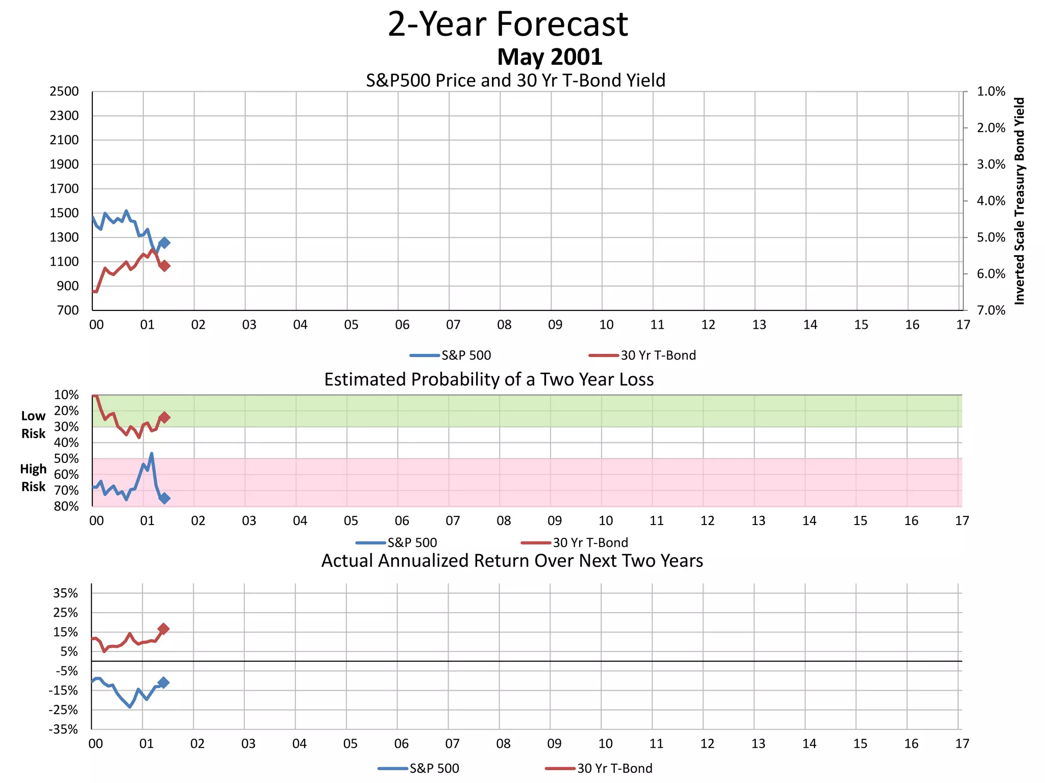 2-Year Forecast
S&P500 Price and 30 Yr T-Bond Yield 1.0%
2.0%
3.0%
4.0%
5.0%
6.0%
7.0%700
900
1100
1300
1500
1700
1900
2100
2300
2500
00 01 02 03 04 05 06 07 08 09 10 11 12 13 14 15 16 17
InvertedScaleTreasuryBondYield
May 2001
S&P 500 30 Yr T-Bond
10%
20%
30%
40%
50%
60%
70%
80%
00 01 02 03 04 05 06 07 08 09 10 11 12 13 14 15 16 17
Low
Risk
High
Risk
Estimated Probability of a Two Year Loss
S&P 500 30 Yr T-Bond
-35%
-25%
-15%
-5%
5%
15%
25%
35%
00 01 02 03 04 05 06 07 08 09 10 11 12 13 14 15 16 17
Actual Annualized Return Over Next Two Years
S&P 500 30 Yr T-Bond
 