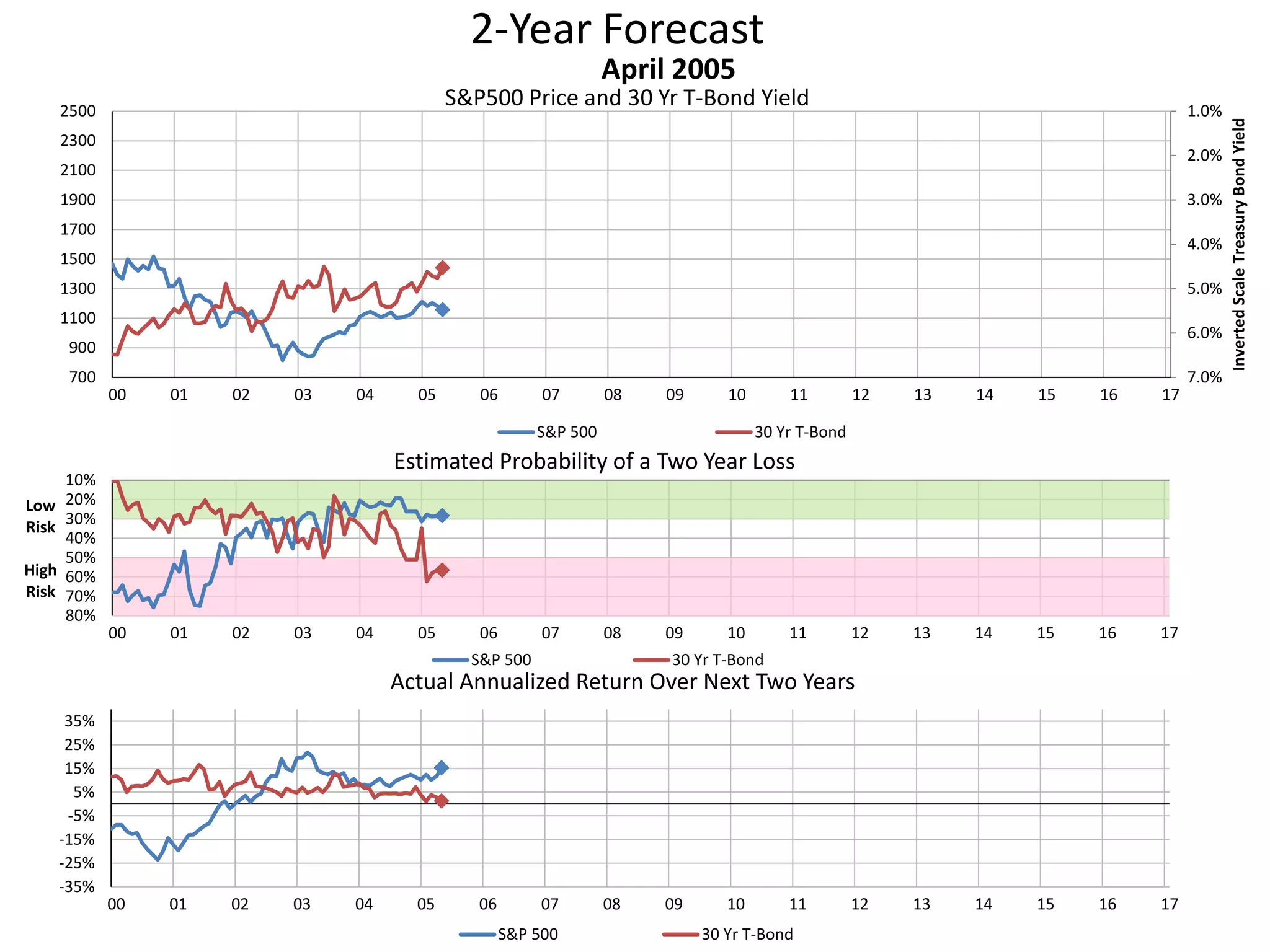 2-Year Forecast
S&P500 Price and 30 Yr T-Bond Yield 1.0%
2.0%
3.0%
4.0%
5.0%
6.0%
7.0%700
900
1100
1300
1500
1700
1900
2100
2300
2500
00 01 02 03 04 05 06 07 08 09 10 11 12 13 14 15 16 17
InvertedScaleTreasuryBondYield
April 2005
S&P 500 30 Yr T-Bond
10%
20%
30%
40%
50%
60%
70%
80%
00 01 02 03 04 05 06 07 08 09 10 11 12 13 14 15 16 17
Low
Risk
High
Risk
Estimated Probability of a Two Year Loss
S&P 500 30 Yr T-Bond
-35%
-25%
-15%
-5%
5%
15%
25%
35%
00 01 02 03 04 05 06 07 08 09 10 11 12 13 14 15 16 17
Actual Annualized Return Over Next Two Years
S&P 500 30 Yr T-Bond
 