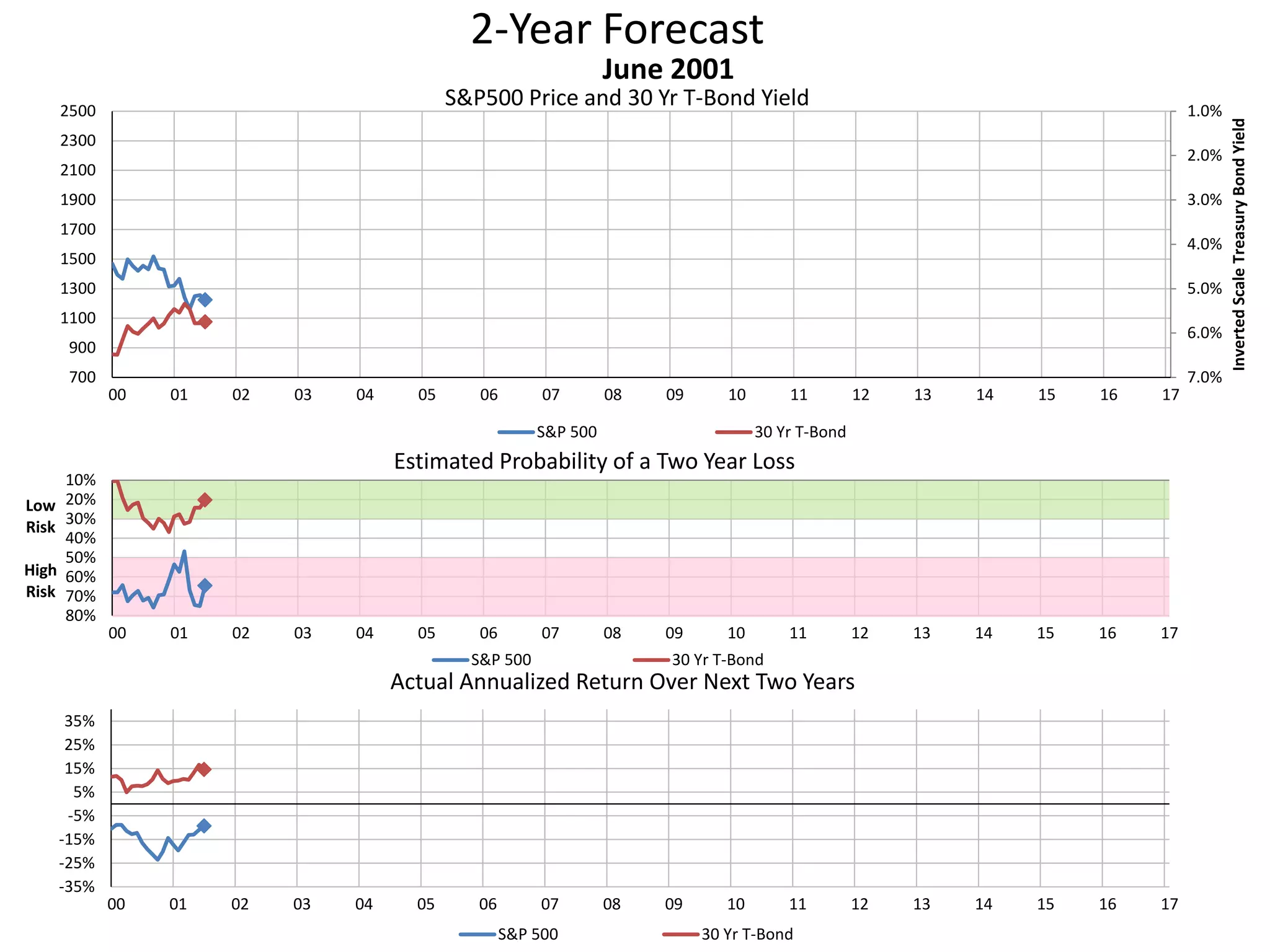 2-Year Forecast
S&P500 Price and 30 Yr T-Bond Yield 1.0%
2.0%
3.0%
4.0%
5.0%
6.0%
7.0%700
900
1100
1300
1500
1700
1900
2100
2300
2500
00 01 02 03 04 05 06 07 08 09 10 11 12 13 14 15 16 17
InvertedScaleTreasuryBondYield
June 2001
S&P 500 30 Yr T-Bond
10%
20%
30%
40%
50%
60%
70%
80%
00 01 02 03 04 05 06 07 08 09 10 11 12 13 14 15 16 17
Low
Risk
High
Risk
Estimated Probability of a Two Year Loss
S&P 500 30 Yr T-Bond
-35%
-25%
-15%
-5%
5%
15%
25%
35%
00 01 02 03 04 05 06 07 08 09 10 11 12 13 14 15 16 17
Actual Annualized Return Over Next Two Years
S&P 500 30 Yr T-Bond
 