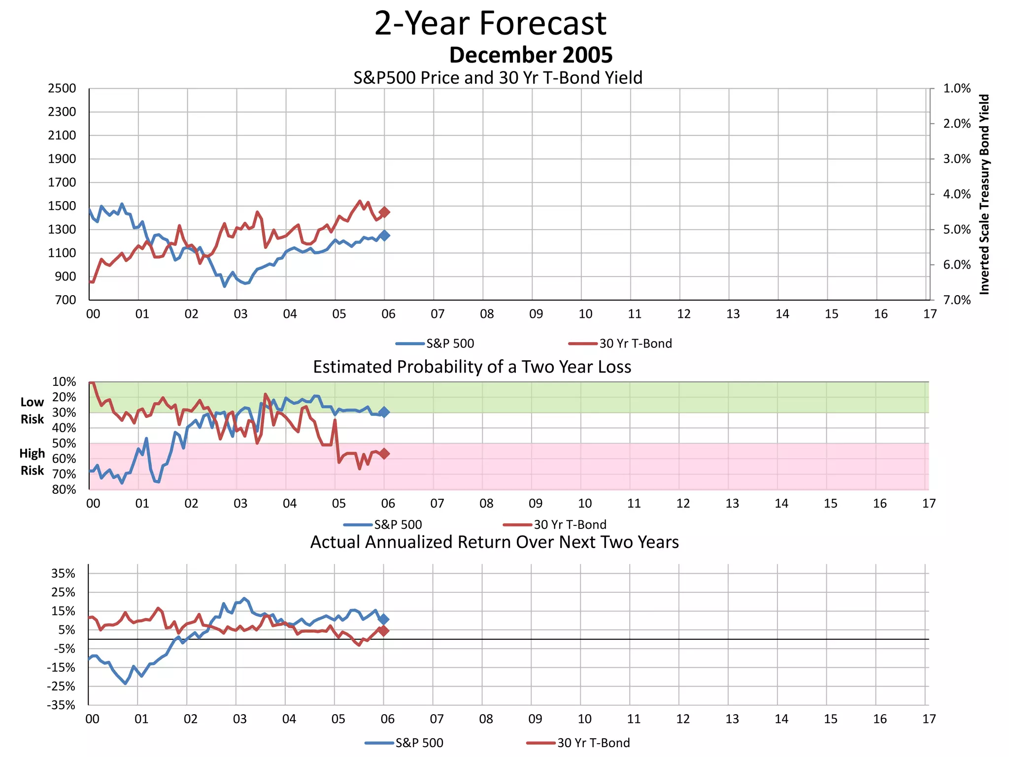 2-Year Forecast
S&P500 Price and 30 Yr T-Bond Yield 1.0%
2.0%
3.0%
4.0%
5.0%
6.0%
7.0%700
900
1100
1300
1500
1700
1900
2100
2300
2500
00 01 02 03 04 05 06 07 08 09 10 11 12 13 14 15 16 17
InvertedScaleTreasuryBondYield
December 2005
S&P 500 30 Yr T-Bond
10%
20%
30%
40%
50%
60%
70%
80%
00 01 02 03 04 05 06 07 08 09 10 11 12 13 14 15 16 17
Low
Risk
High
Risk
Estimated Probability of a Two Year Loss
S&P 500 30 Yr T-Bond
-35%
-25%
-15%
-5%
5%
15%
25%
35%
00 01 02 03 04 05 06 07 08 09 10 11 12 13 14 15 16 17
Actual Annualized Return Over Next Two Years
S&P 500 30 Yr T-Bond
 