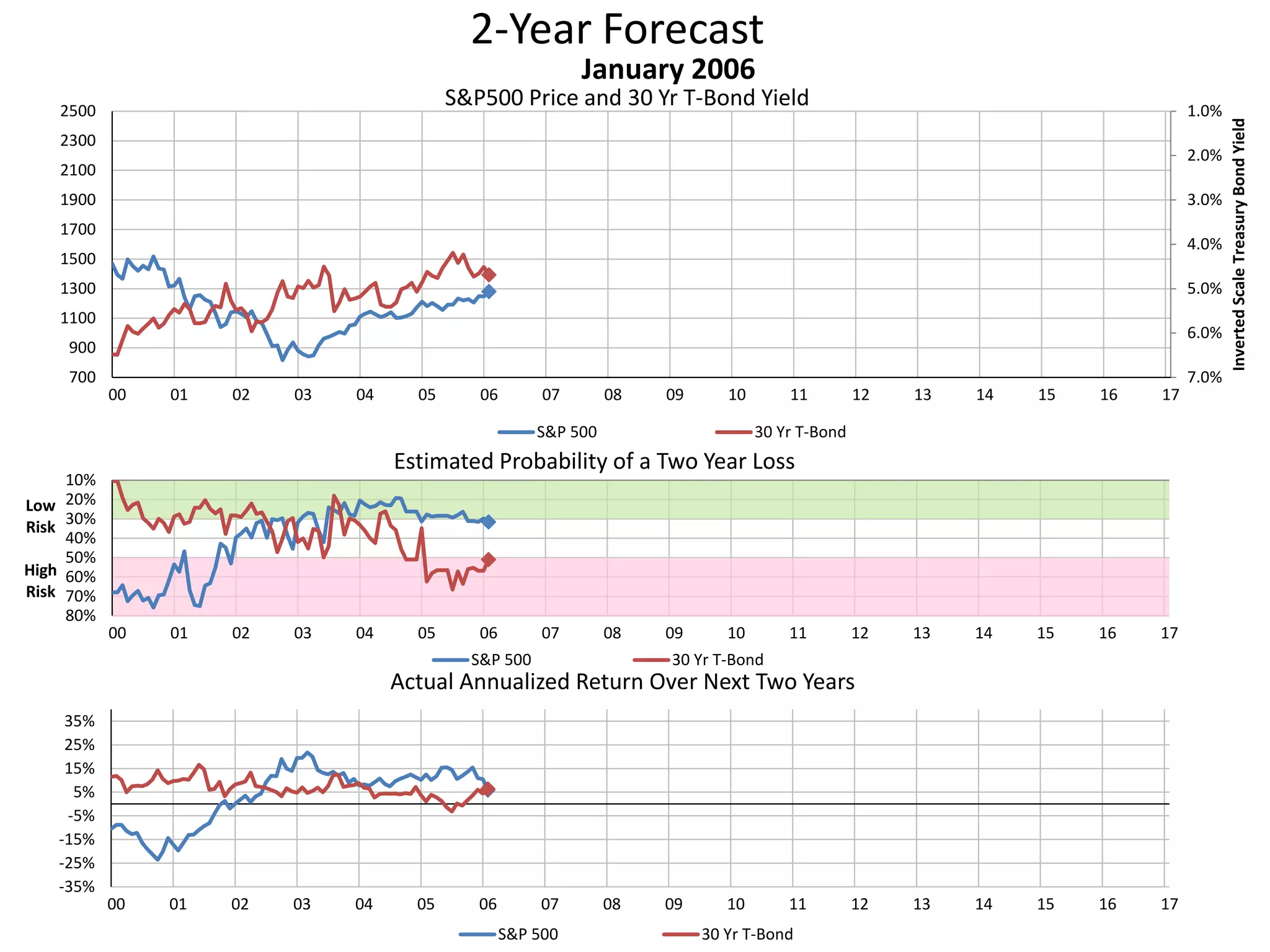 2-Year Forecast
S&P500 Price and 30 Yr T-Bond Yield 1.0%
2.0%
3.0%
4.0%
5.0%
6.0%
7.0%700
900
1100
1300
1500
1700
1900
2100
2300
2500
00 01 02 03 04 05 06 07 08 09 10 11 12 13 14 15 16 17
InvertedScaleTreasuryBondYield
January 2006
S&P 500 30 Yr T-Bond
10%
20%
30%
40%
50%
60%
70%
80%
00 01 02 03 04 05 06 07 08 09 10 11 12 13 14 15 16 17
Low
Risk
High
Risk
Estimated Probability of a Two Year Loss
S&P 500 30 Yr T-Bond
-35%
-25%
-15%
-5%
5%
15%
25%
35%
00 01 02 03 04 05 06 07 08 09 10 11 12 13 14 15 16 17
Actual Annualized Return Over Next Two Years
S&P 500 30 Yr T-Bond
 