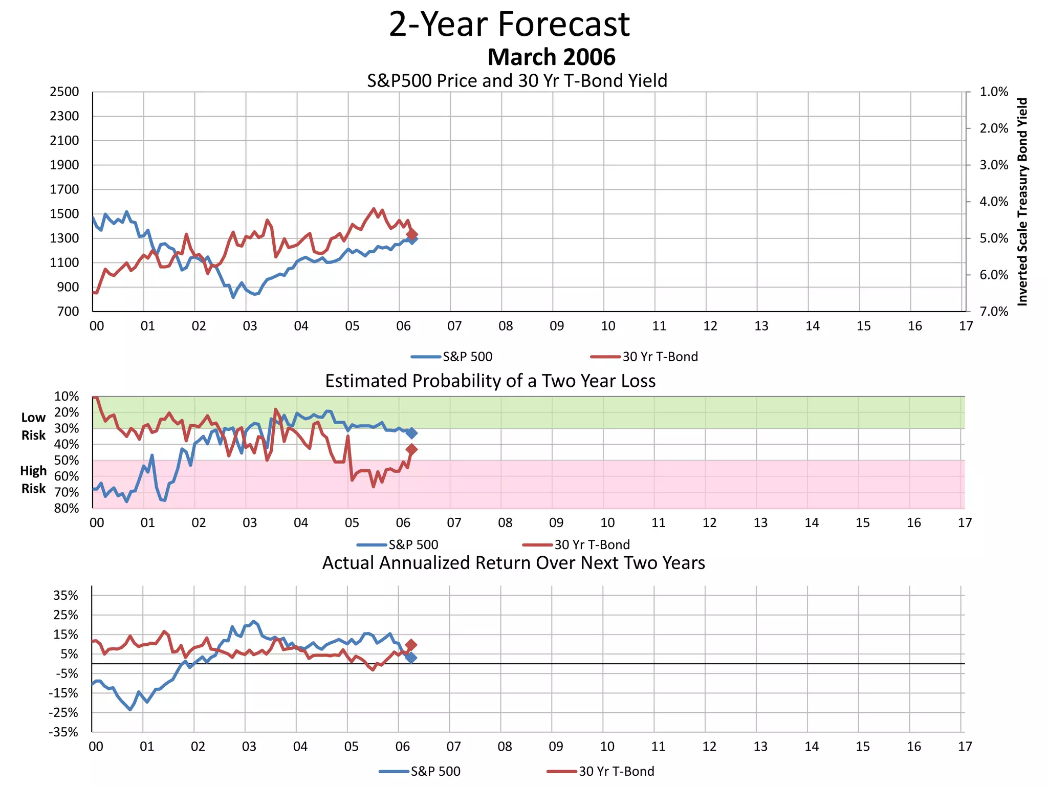 2-Year Forecast
S&P500 Price and 30 Yr T-Bond Yield 1.0%
2.0%
3.0%
4.0%
5.0%
6.0%
7.0%700
900
1100
1300
1500
1700
1900
2100
2300
2500
00 01 02 03 04 05 06 07 08 09 10 11 12 13 14 15 16 17
InvertedScaleTreasuryBondYield
March 2006
S&P 500 30 Yr T-Bond
10%
20%
30%
40%
50%
60%
70%
80%
00 01 02 03 04 05 06 07 08 09 10 11 12 13 14 15 16 17
Low
Risk
High
Risk
Estimated Probability of a Two Year Loss
S&P 500 30 Yr T-Bond
-35%
-25%
-15%
-5%
5%
15%
25%
35%
00 01 02 03 04 05 06 07 08 09 10 11 12 13 14 15 16 17
Actual Annualized Return Over Next Two Years
S&P 500 30 Yr T-Bond
 