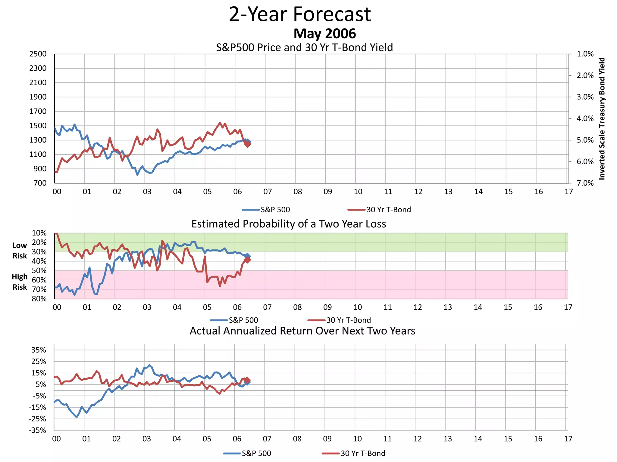2-Year Forecast
S&P500 Price and 30 Yr T-Bond Yield 1.0%
2.0%
3.0%
4.0%
5.0%
6.0%
7.0%700
900
1100
1300
1500
1700
1900
2100
2300
2500
00 01 02 03 04 05 06 07 08 09 10 11 12 13 14 15 16 17
InvertedScaleTreasuryBondYield
May 2006
S&P 500 30 Yr T-Bond
10%
20%
30%
40%
50%
60%
70%
80%
00 01 02 03 04 05 06 07 08 09 10 11 12 13 14 15 16 17
Low
Risk
High
Risk
Estimated Probability of a Two Year Loss
S&P 500 30 Yr T-Bond
-35%
-25%
-15%
-5%
5%
15%
25%
35%
00 01 02 03 04 05 06 07 08 09 10 11 12 13 14 15 16 17
Actual Annualized Return Over Next Two Years
S&P 500 30 Yr T-Bond
 