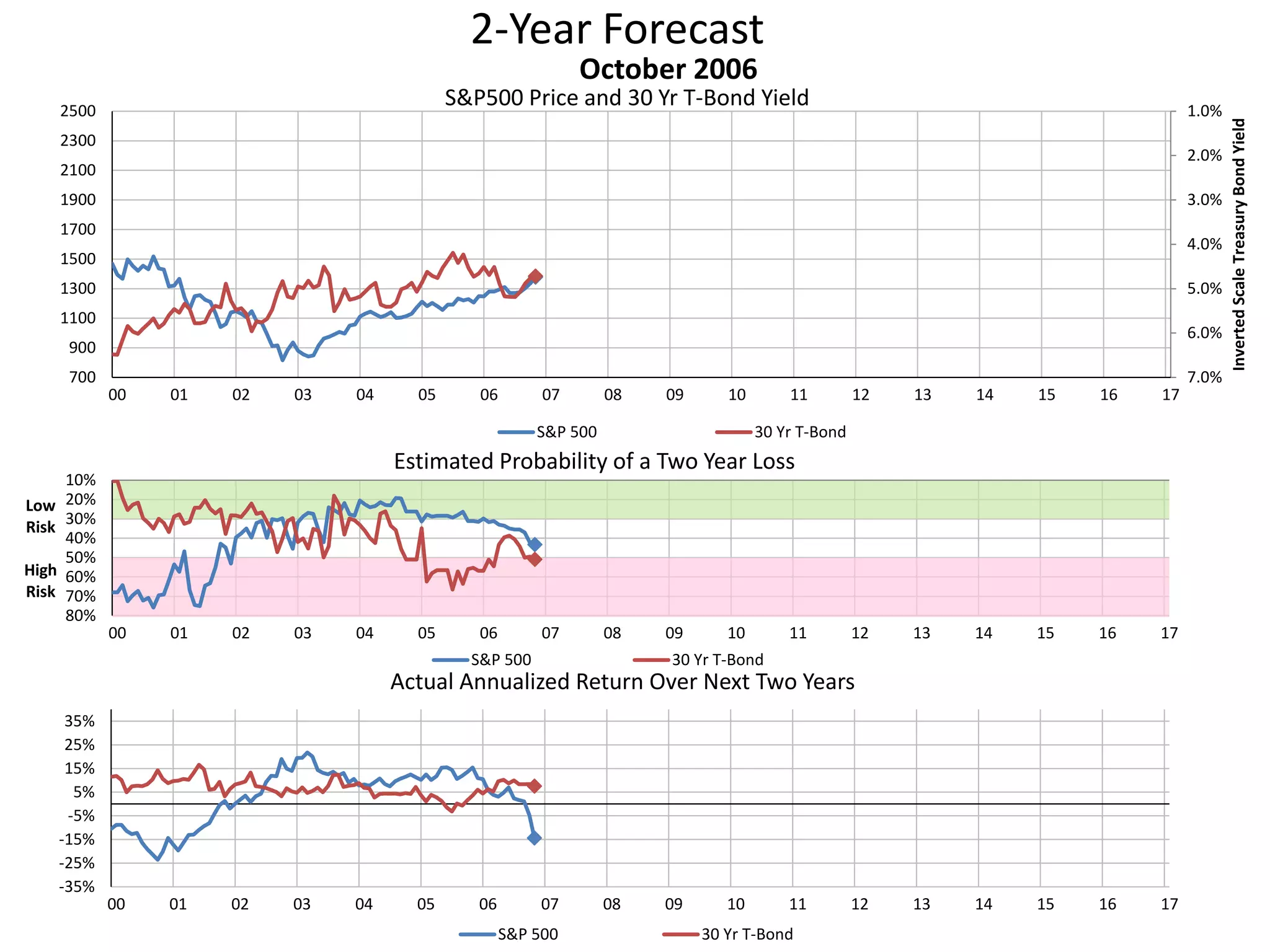 2-Year Forecast
S&P500 Price and 30 Yr T-Bond Yield 1.0%
2.0%
3.0%
4.0%
5.0%
6.0%
7.0%700
900
1100
1300
1500
1700
1900
2100
2300
2500
00 01 02 03 04 05 06 07 08 09 10 11 12 13 14 15 16 17
InvertedScaleTreasuryBondYield
October 2006
S&P 500 30 Yr T-Bond
10%
20%
30%
40%
50%
60%
70%
80%
00 01 02 03 04 05 06 07 08 09 10 11 12 13 14 15 16 17
Low
Risk
High
Risk
Estimated Probability of a Two Year Loss
S&P 500 30 Yr T-Bond
-35%
-25%
-15%
-5%
5%
15%
25%
35%
00 01 02 03 04 05 06 07 08 09 10 11 12 13 14 15 16 17
Actual Annualized Return Over Next Two Years
S&P 500 30 Yr T-Bond
 