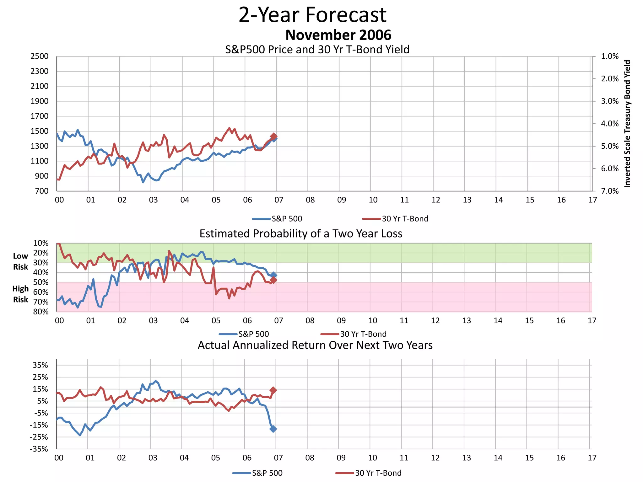 2-Year Forecast
S&P500 Price and 30 Yr T-Bond Yield 1.0%
2.0%
3.0%
4.0%
5.0%
6.0%
7.0%700
900
1100
1300
1500
1700
1900
2100
2300
2500
00 01 02 03 04 05 06 07 08 09 10 11 12 13 14 15 16 17
InvertedScaleTreasuryBondYield
November 2006
S&P 500 30 Yr T-Bond
10%
20%
30%
40%
50%
60%
70%
80%
00 01 02 03 04 05 06 07 08 09 10 11 12 13 14 15 16 17
Low
Risk
High
Risk
Estimated Probability of a Two Year Loss
S&P 500 30 Yr T-Bond
-35%
-25%
-15%
-5%
5%
15%
25%
35%
00 01 02 03 04 05 06 07 08 09 10 11 12 13 14 15 16 17
Actual Annualized Return Over Next Two Years
S&P 500 30 Yr T-Bond
 