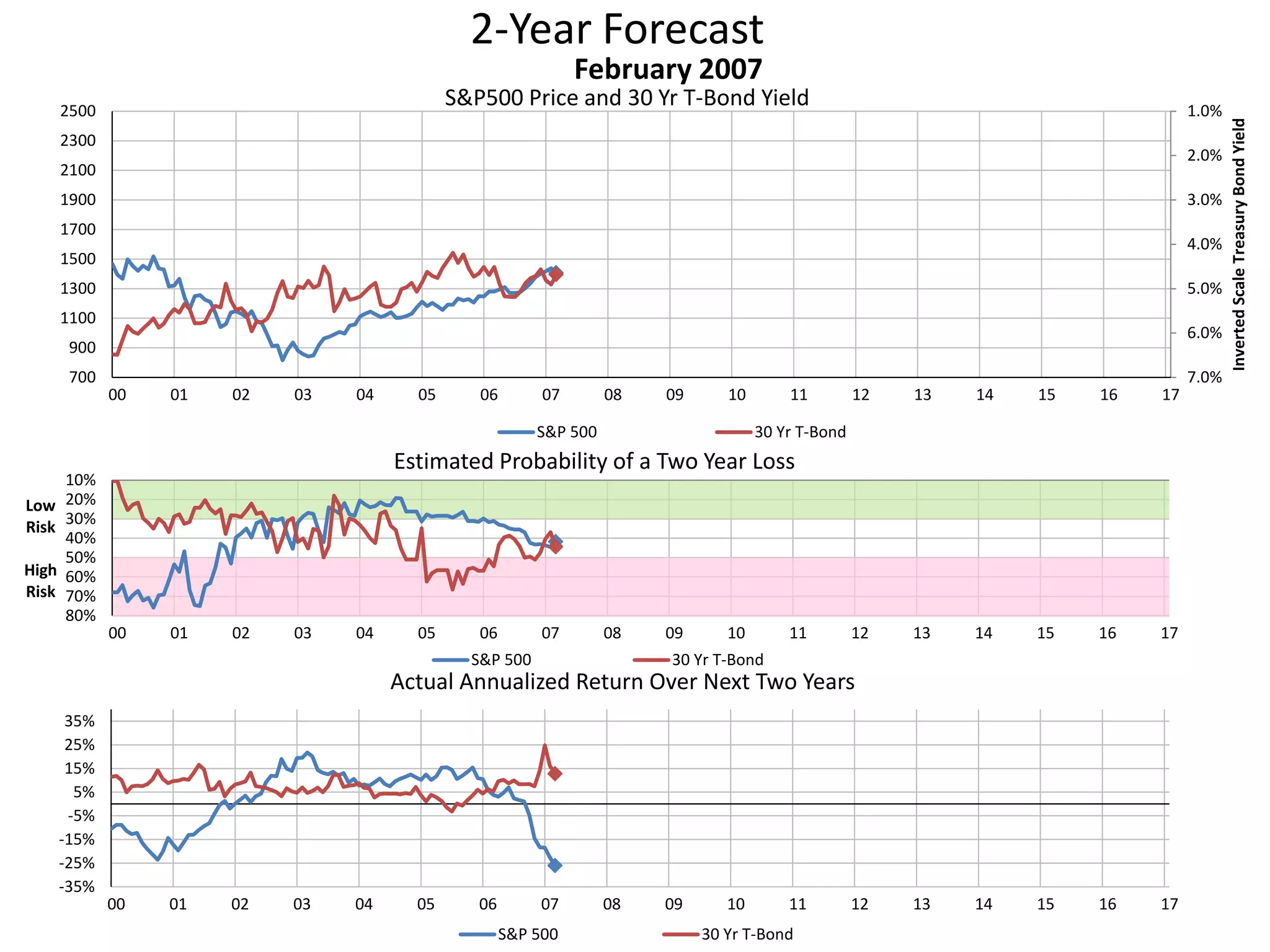 2-Year Forecast
S&P500 Price and 30 Yr T-Bond Yield 1.0%
2.0%
3.0%
4.0%
5.0%
6.0%
7.0%700
900
1100
1300
1500
1700
1900
2100
2300
2500
00 01 02 03 04 05 06 07 08 09 10 11 12 13 14 15 16 17
InvertedScaleTreasuryBondYield
February 2007
S&P 500 30 Yr T-Bond
10%
20%
30%
40%
50%
60%
70%
80%
00 01 02 03 04 05 06 07 08 09 10 11 12 13 14 15 16 17
Low
Risk
High
Risk
Estimated Probability of a Two Year Loss
S&P 500 30 Yr T-Bond
-35%
-25%
-15%
-5%
5%
15%
25%
35%
00 01 02 03 04 05 06 07 08 09 10 11 12 13 14 15 16 17
Actual Annualized Return Over Next Two Years
S&P 500 30 Yr T-Bond
 