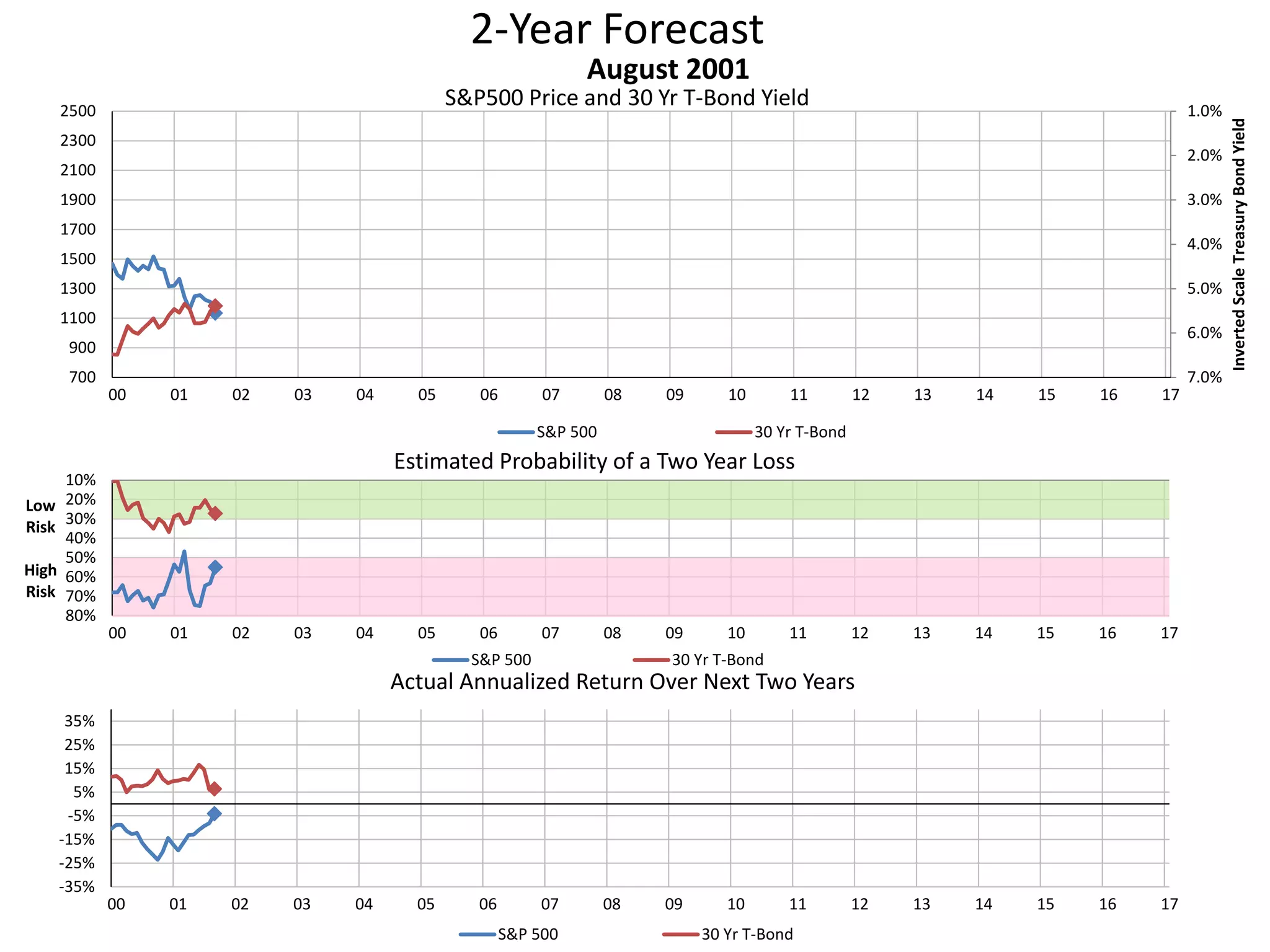 2-Year Forecast
S&P500 Price and 30 Yr T-Bond Yield 1.0%
2.0%
3.0%
4.0%
5.0%
6.0%
7.0%700
900
1100
1300
1500
1700
1900
2100
2300
2500
00 01 02 03 04 05 06 07 08 09 10 11 12 13 14 15 16 17
InvertedScaleTreasuryBondYield
August 2001
S&P 500 30 Yr T-Bond
10%
20%
30%
40%
50%
60%
70%
80%
00 01 02 03 04 05 06 07 08 09 10 11 12 13 14 15 16 17
Low
Risk
High
Risk
Estimated Probability of a Two Year Loss
S&P 500 30 Yr T-Bond
-35%
-25%
-15%
-5%
5%
15%
25%
35%
00 01 02 03 04 05 06 07 08 09 10 11 12 13 14 15 16 17
Actual Annualized Return Over Next Two Years
S&P 500 30 Yr T-Bond
 