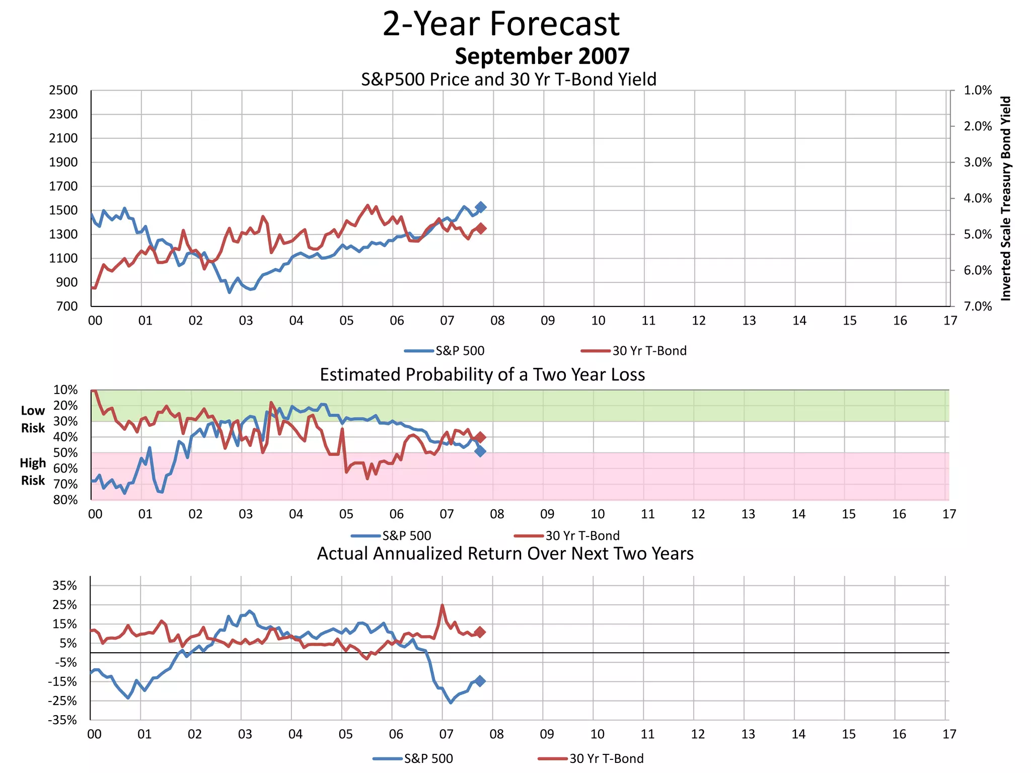 2-Year Forecast
S&P500 Price and 30 Yr T-Bond Yield 1.0%
2.0%
3.0%
4.0%
5.0%
6.0%
7.0%700
900
1100
1300
1500
1700
1900
2100
2300
2500
00 01 02 03 04 05 06 07 08 09 10 11 12 13 14 15 16 17
InvertedScaleTreasuryBondYield
September 2007
S&P 500 30 Yr T-Bond
10%
20%
30%
40%
50%
60%
70%
80%
00 01 02 03 04 05 06 07 08 09 10 11 12 13 14 15 16 17
Low
Risk
High
Risk
Estimated Probability of a Two Year Loss
S&P 500 30 Yr T-Bond
-35%
-25%
-15%
-5%
5%
15%
25%
35%
00 01 02 03 04 05 06 07 08 09 10 11 12 13 14 15 16 17
Actual Annualized Return Over Next Two Years
S&P 500 30 Yr T-Bond
 