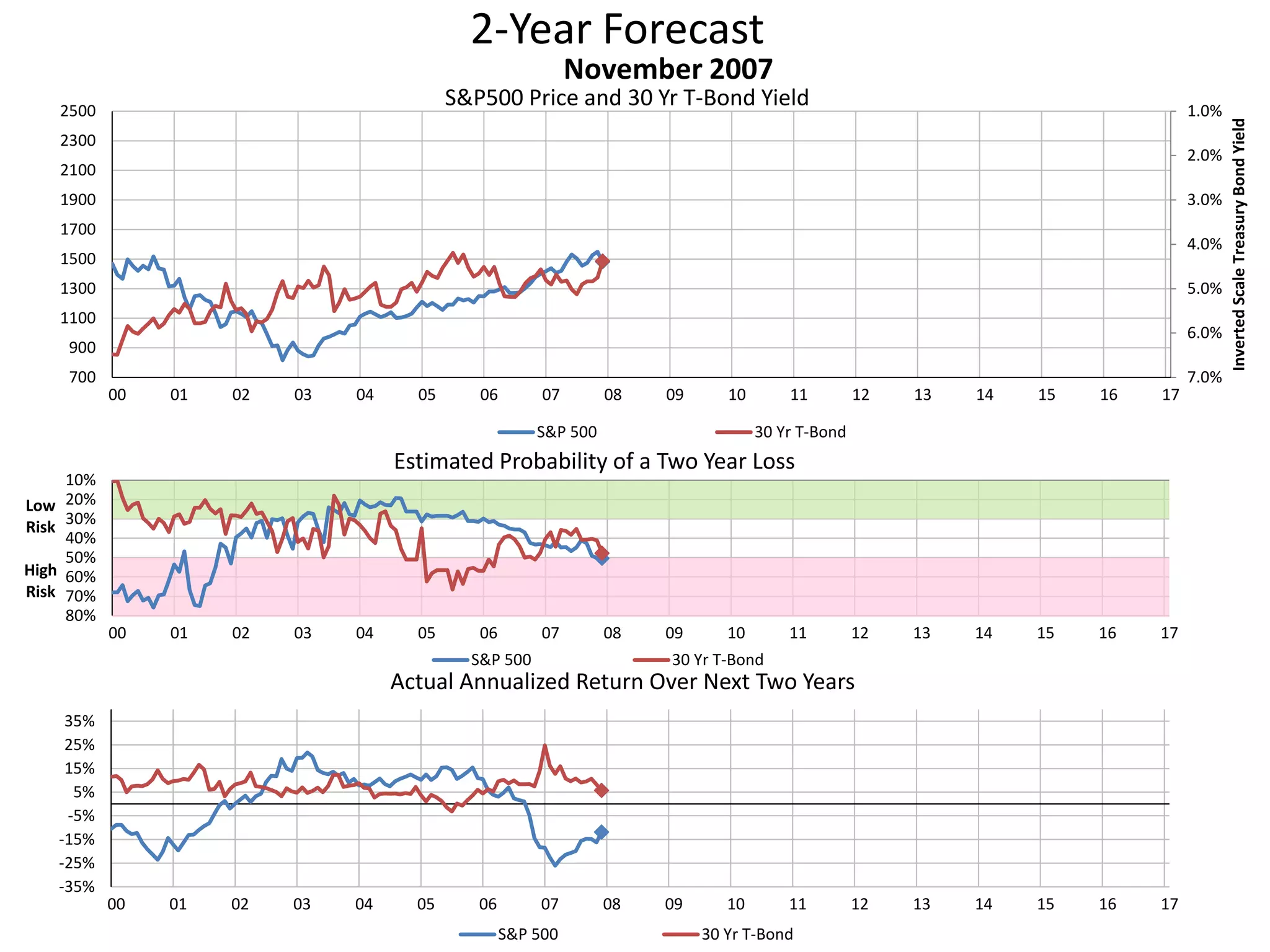 2-Year Forecast
S&P500 Price and 30 Yr T-Bond Yield 1.0%
2.0%
3.0%
4.0%
5.0%
6.0%
7.0%700
900
1100
1300
1500
1700
1900
2100
2300
2500
00 01 02 03 04 05 06 07 08 09 10 11 12 13 14 15 16 17
InvertedScaleTreasuryBondYield
November 2007
S&P 500 30 Yr T-Bond
10%
20%
30%
40%
50%
60%
70%
80%
00 01 02 03 04 05 06 07 08 09 10 11 12 13 14 15 16 17
Low
Risk
High
Risk
Estimated Probability of a Two Year Loss
S&P 500 30 Yr T-Bond
-35%
-25%
-15%
-5%
5%
15%
25%
35%
00 01 02 03 04 05 06 07 08 09 10 11 12 13 14 15 16 17
Actual Annualized Return Over Next Two Years
S&P 500 30 Yr T-Bond
 