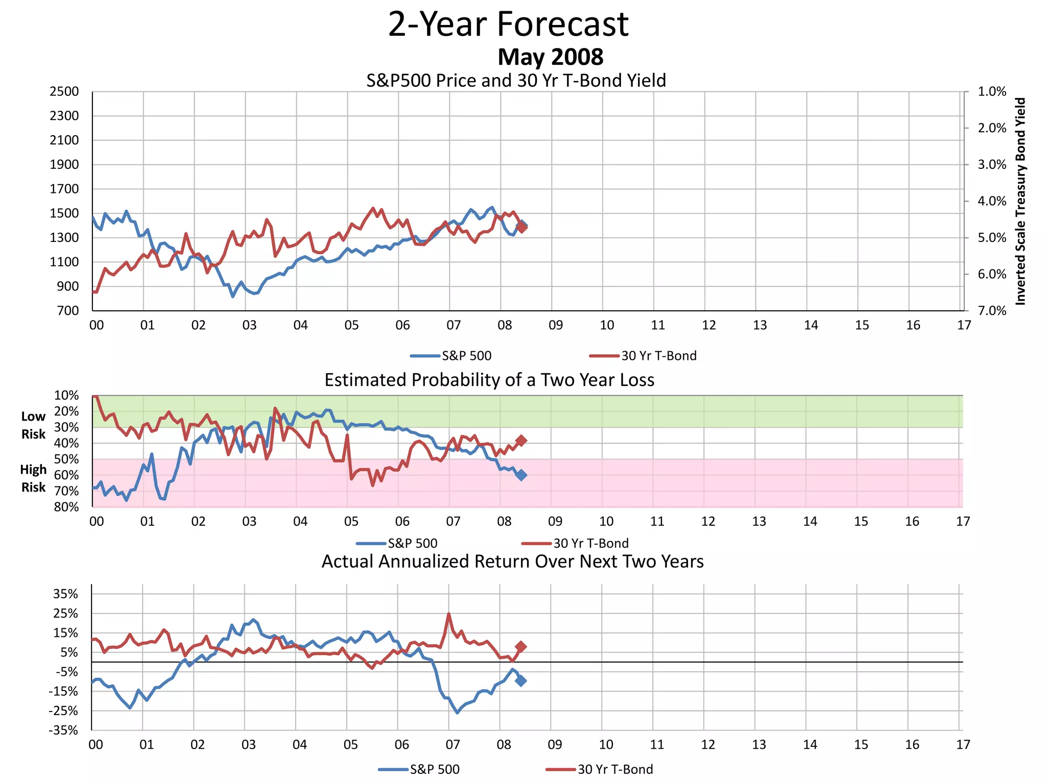 2-Year Forecast
S&P500 Price and 30 Yr T-Bond Yield 1.0%
2.0%
3.0%
4.0%
5.0%
6.0%
7.0%700
900
1100
1300
1500
1700
1900
2100
2300
2500
00 01 02 03 04 05 06 07 08 09 10 11 12 13 14 15 16 17
InvertedScaleTreasuryBondYield
May 2008
S&P 500 30 Yr T-Bond
10%
20%
30%
40%
50%
60%
70%
80%
00 01 02 03 04 05 06 07 08 09 10 11 12 13 14 15 16 17
Low
Risk
High
Risk
Estimated Probability of a Two Year Loss
S&P 500 30 Yr T-Bond
-35%
-25%
-15%
-5%
5%
15%
25%
35%
00 01 02 03 04 05 06 07 08 09 10 11 12 13 14 15 16 17
Actual Annualized Return Over Next Two Years
S&P 500 30 Yr T-Bond
 
