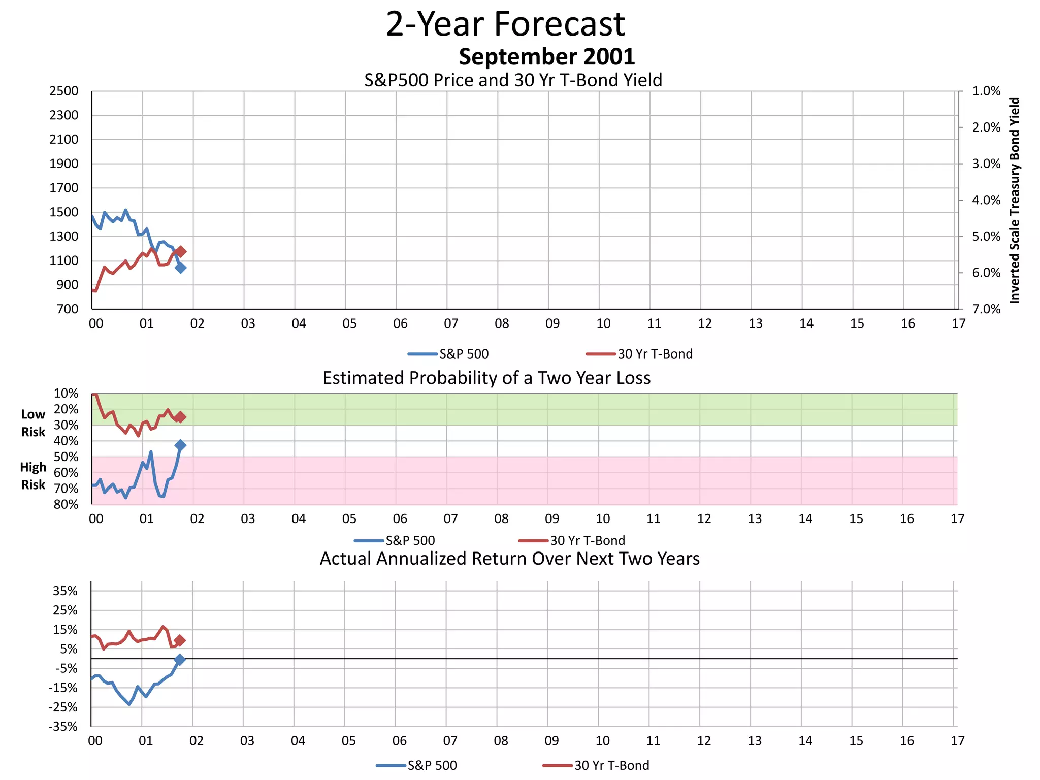 2-Year Forecast
S&P500 Price and 30 Yr T-Bond Yield 1.0%
2.0%
3.0%
4.0%
5.0%
6.0%
7.0%700
900
1100
1300
1500
1700
1900
2100
2300
2500
00 01 02 03 04 05 06 07 08 09 10 11 12 13 14 15 16 17
InvertedScaleTreasuryBondYield
September 2001
S&P 500 30 Yr T-Bond
10%
20%
30%
40%
50%
60%
70%
80%
00 01 02 03 04 05 06 07 08 09 10 11 12 13 14 15 16 17
Low
Risk
High
Risk
Estimated Probability of a Two Year Loss
S&P 500 30 Yr T-Bond
-35%
-25%
-15%
-5%
5%
15%
25%
35%
00 01 02 03 04 05 06 07 08 09 10 11 12 13 14 15 16 17
Actual Annualized Return Over Next Two Years
S&P 500 30 Yr T-Bond
 
