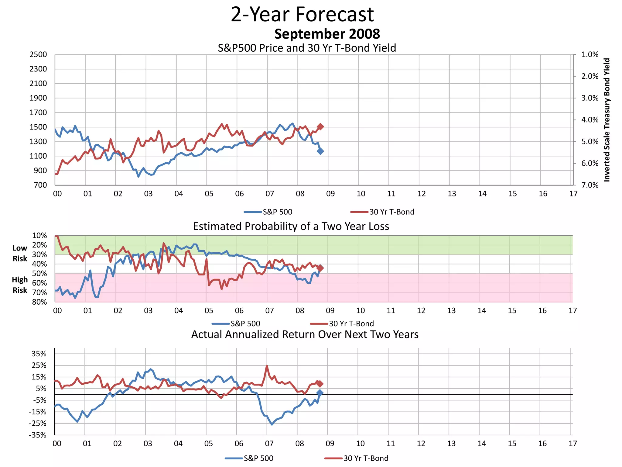 2-Year Forecast
S&P500 Price and 30 Yr T-Bond Yield 1.0%
2.0%
3.0%
4.0%
5.0%
6.0%
7.0%700
900
1100
1300
1500
1700
1900
2100
2300
2500
00 01 02 03 04 05 06 07 08 09 10 11 12 13 14 15 16 17
InvertedScaleTreasuryBondYield
September 2008
S&P 500 30 Yr T-Bond
10%
20%
30%
40%
50%
60%
70%
80%
00 01 02 03 04 05 06 07 08 09 10 11 12 13 14 15 16 17
Low
Risk
High
Risk
Estimated Probability of a Two Year Loss
S&P 500 30 Yr T-Bond
-35%
-25%
-15%
-5%
5%
15%
25%
35%
00 01 02 03 04 05 06 07 08 09 10 11 12 13 14 15 16 17
Actual Annualized Return Over Next Two Years
S&P 500 30 Yr T-Bond
 