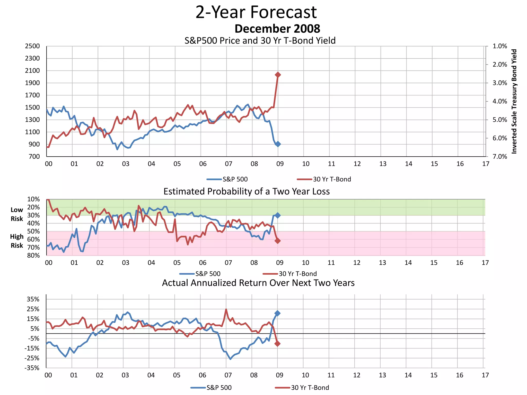 2-Year Forecast
S&P500 Price and 30 Yr T-Bond Yield 1.0%
2.0%
3.0%
4.0%
5.0%
6.0%
7.0%700
900
1100
1300
1500
1700
1900
2100
2300
2500
00 01 02 03 04 05 06 07 08 09 10 11 12 13 14 15 16 17
InvertedScaleTreasuryBondYield
December 2008
S&P 500 30 Yr T-Bond
10%
20%
30%
40%
50%
60%
70%
80%
00 01 02 03 04 05 06 07 08 09 10 11 12 13 14 15 16 17
Low
Risk
High
Risk
Estimated Probability of a Two Year Loss
S&P 500 30 Yr T-Bond
-35%
-25%
-15%
-5%
5%
15%
25%
35%
00 01 02 03 04 05 06 07 08 09 10 11 12 13 14 15 16 17
Actual Annualized Return Over Next Two Years
S&P 500 30 Yr T-Bond
 