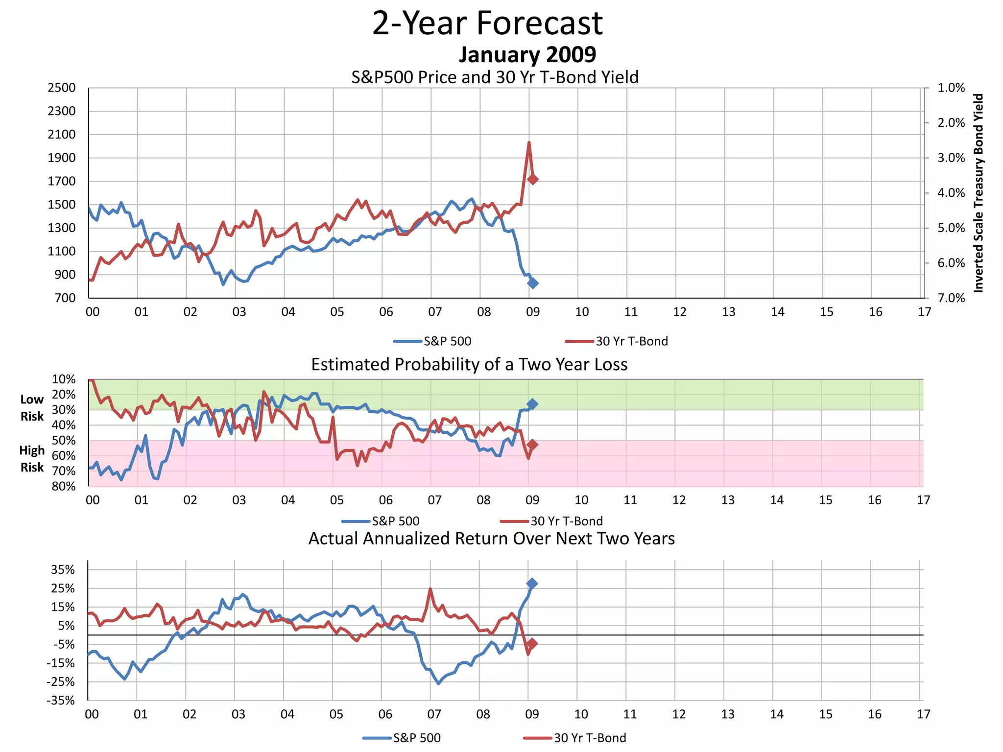 2-Year Forecast
S&P500 Price and 30 Yr T-Bond Yield 1.0%
2.0%
3.0%
4.0%
5.0%
6.0%
7.0%700
900
1100
1300
1500
1700
1900
2100
2300
2500
00 01 02 03 04 05 06 07 08 09 10 11 12 13 14 15 16 17
InvertedScaleTreasuryBondYield
January 2009
S&P 500 30 Yr T-Bond
10%
20%
30%
40%
50%
60%
70%
80%
00 01 02 03 04 05 06 07 08 09 10 11 12 13 14 15 16 17
Low
Risk
High
Risk
Estimated Probability of a Two Year Loss
S&P 500 30 Yr T-Bond
-35%
-25%
-15%
-5%
5%
15%
25%
35%
00 01 02 03 04 05 06 07 08 09 10 11 12 13 14 15 16 17
Actual Annualized Return Over Next Two Years
S&P 500 30 Yr T-Bond
 