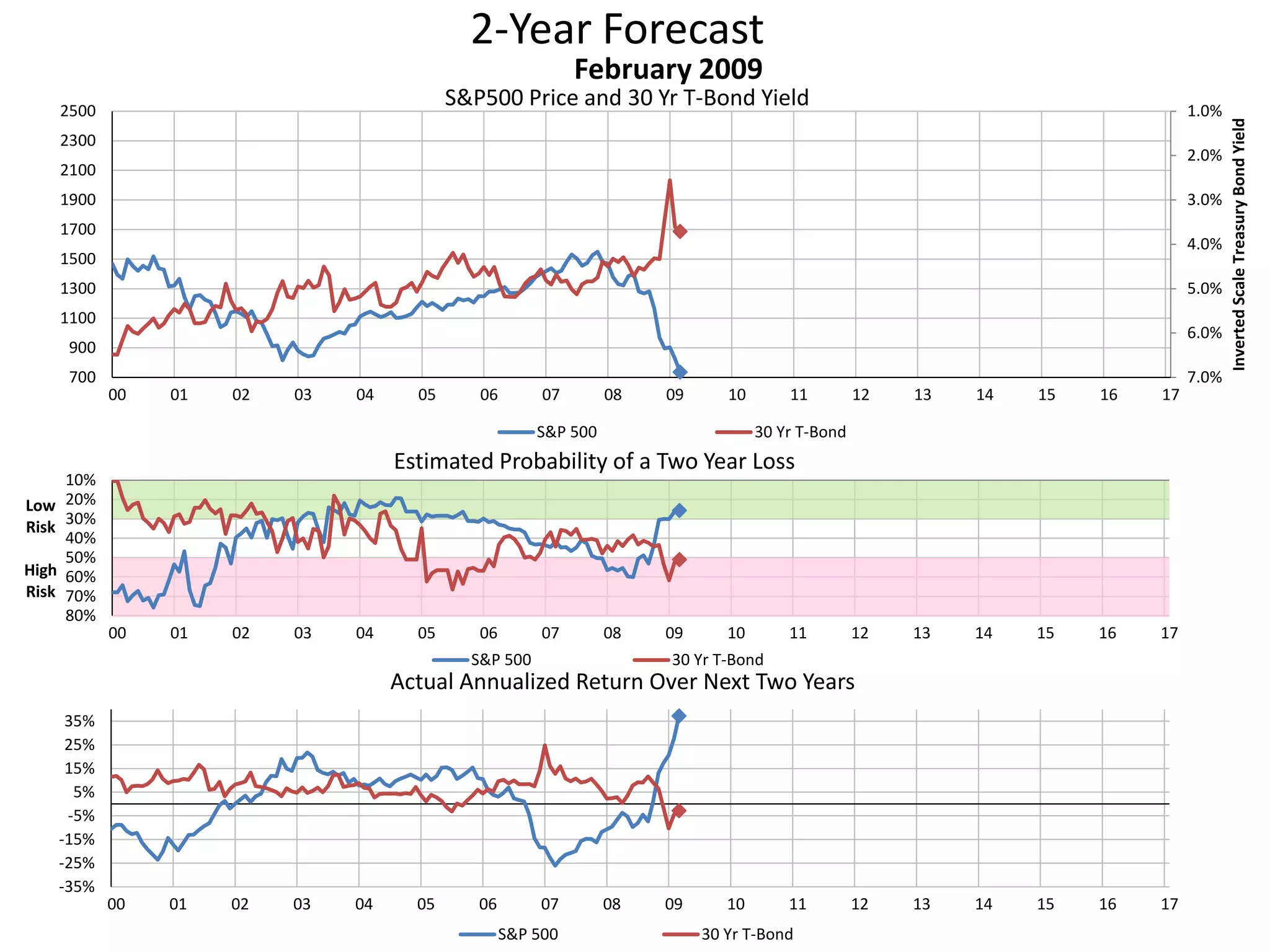 2-Year Forecast
S&P500 Price and 30 Yr T-Bond Yield 1.0%
2.0%
3.0%
4.0%
5.0%
6.0%
7.0%700
900
1100
1300
1500
1700
1900
2100
2300
2500
00 01 02 03 04 05 06 07 08 09 10 11 12 13 14 15 16 17
InvertedScaleTreasuryBondYield
February 2009
S&P 500 30 Yr T-Bond
10%
20%
30%
40%
50%
60%
70%
80%
00 01 02 03 04 05 06 07 08 09 10 11 12 13 14 15 16 17
Low
Risk
High
Risk
Estimated Probability of a Two Year Loss
S&P 500 30 Yr T-Bond
-35%
-25%
-15%
-5%
5%
15%
25%
35%
00 01 02 03 04 05 06 07 08 09 10 11 12 13 14 15 16 17
Actual Annualized Return Over Next Two Years
S&P 500 30 Yr T-Bond
 