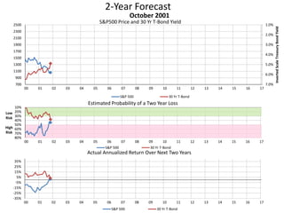 2-Year Forecast
S&P500 Price and 30 Yr T-Bond Yield 1.0%
2.0%
3.0%
4.0%
5.0%
6.0%
7.0%700
900
1100
1300
1500
1700
1900
2100
2300
2500
00 01 02 03 04 05 06 07 08 09 10 11 12 13 14 15 16 17
InvertedScaleTreasuryBondYield
October 2001
S&P 500 30 Yr T-Bond
10%
20%
30%
40%
50%
60%
70%
80%
00 01 02 03 04 05 06 07 08 09 10 11 12 13 14 15 16 17
Low
Risk
High
Risk
Estimated Probability of a Two Year Loss
S&P 500 30 Yr T-Bond
-35%
-25%
-15%
-5%
5%
15%
25%
35%
00 01 02 03 04 05 06 07 08 09 10 11 12 13 14 15 16 17
Actual Annualized Return Over Next Two Years
S&P 500 30 Yr T-Bond
 