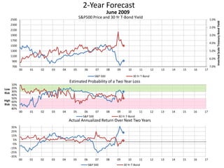 2-Year Forecast
S&P500 Price and 30 Yr T-Bond Yield 1.0%
2.0%
3.0%
4.0%
5.0%
6.0%
7.0%700
900
1100
1300
1500
1700
1900
2100
2300
2500
00 01 02 03 04 05 06 07 08 09 10 11 12 13 14 15 16 17
InvertedScaleTreasuryBondYield
June 2009
S&P 500 30 Yr T-Bond
10%
20%
30%
40%
50%
60%
70%
80%
00 01 02 03 04 05 06 07 08 09 10 11 12 13 14 15 16 17
Low
Risk
High
Risk
Estimated Probability of a Two Year Loss
S&P 500 30 Yr T-Bond
-35%
-25%
-15%
-5%
5%
15%
25%
35%
00 01 02 03 04 05 06 07 08 09 10 11 12 13 14 15 16 17
Actual Annualized Return Over Next Two Years
S&P 500 30 Yr T-Bond
 
