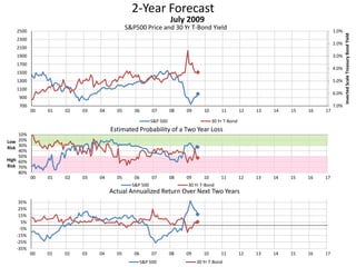 2-Year Forecast
S&P500 Price and 30 Yr T-Bond Yield 1.0%
2.0%
3.0%
4.0%
5.0%
6.0%
7.0%700
900
1100
1300
1500
1700
1900
2100
2300
2500
00 01 02 03 04 05 06 07 08 09 10 11 12 13 14 15 16 17
InvertedScaleTreasuryBondYield
July 2009
S&P 500 30 Yr T-Bond
10%
20%
30%
40%
50%
60%
70%
80%
00 01 02 03 04 05 06 07 08 09 10 11 12 13 14 15 16 17
Low
Risk
High
Risk
Estimated Probability of a Two Year Loss
S&P 500 30 Yr T-Bond
-35%
-25%
-15%
-5%
5%
15%
25%
35%
00 01 02 03 04 05 06 07 08 09 10 11 12 13 14 15 16 17
Actual Annualized Return Over Next Two Years
S&P 500 30 Yr T-Bond
 