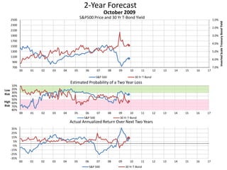 2-Year Forecast
S&P500 Price and 30 Yr T-Bond Yield 1.0%
2.0%
3.0%
4.0%
5.0%
6.0%
7.0%700
900
1100
1300
1500
1700
1900
2100
2300
2500
00 01 02 03 04 05 06 07 08 09 10 11 12 13 14 15 16 17
InvertedScaleTreasuryBondYield
October 2009
S&P 500 30 Yr T-Bond
10%
20%
30%
40%
50%
60%
70%
80%
00 01 02 03 04 05 06 07 08 09 10 11 12 13 14 15 16 17
Low
Risk
High
Risk
Estimated Probability of a Two Year Loss
S&P 500 30 Yr T-Bond
-35%
-25%
-15%
-5%
5%
15%
25%
35%
00 01 02 03 04 05 06 07 08 09 10 11 12 13 14 15 16 17
Actual Annualized Return Over Next Two Years
S&P 500 30 Yr T-Bond
 
